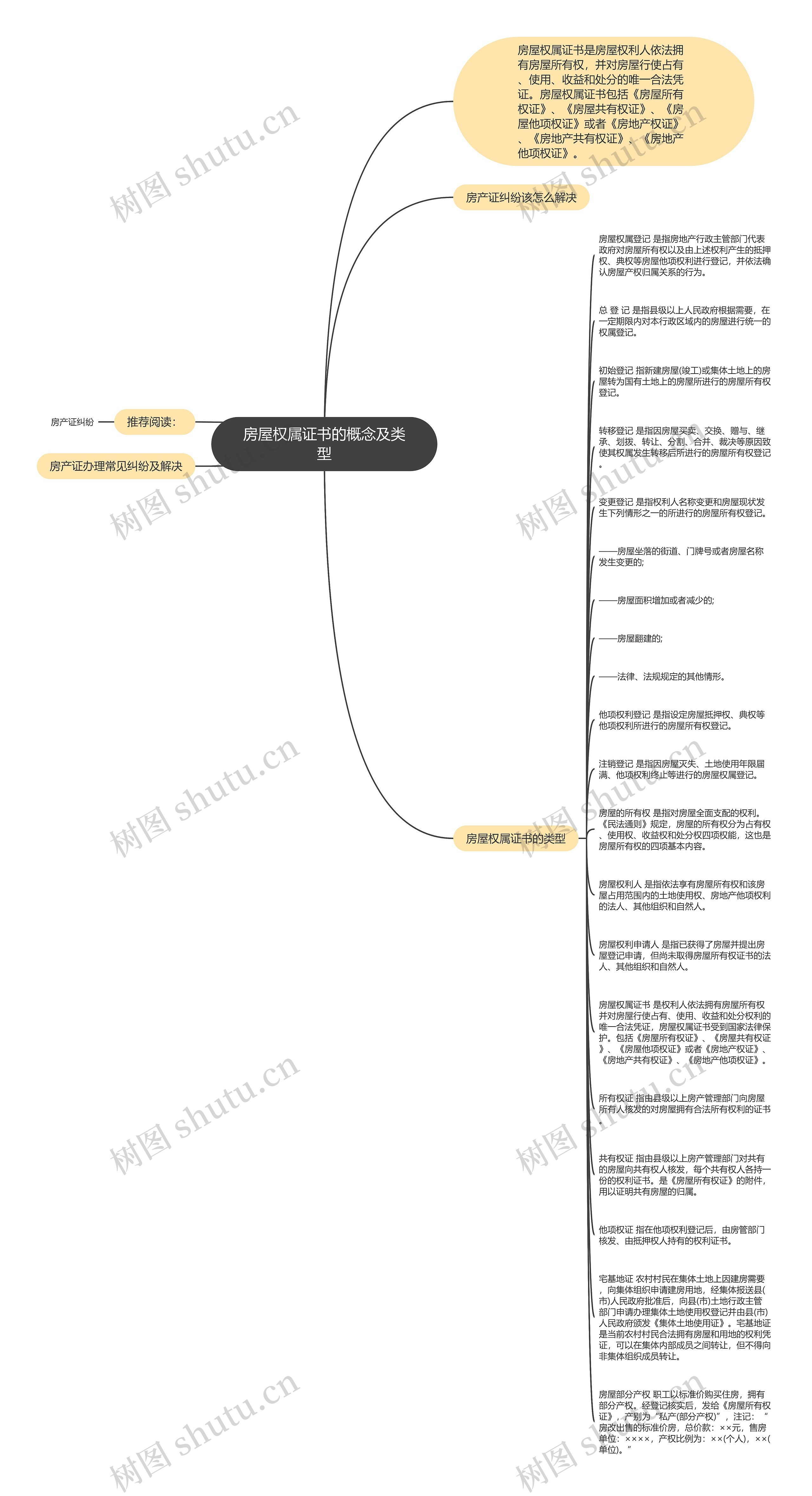 房屋权属证书的概念及类型思维导图