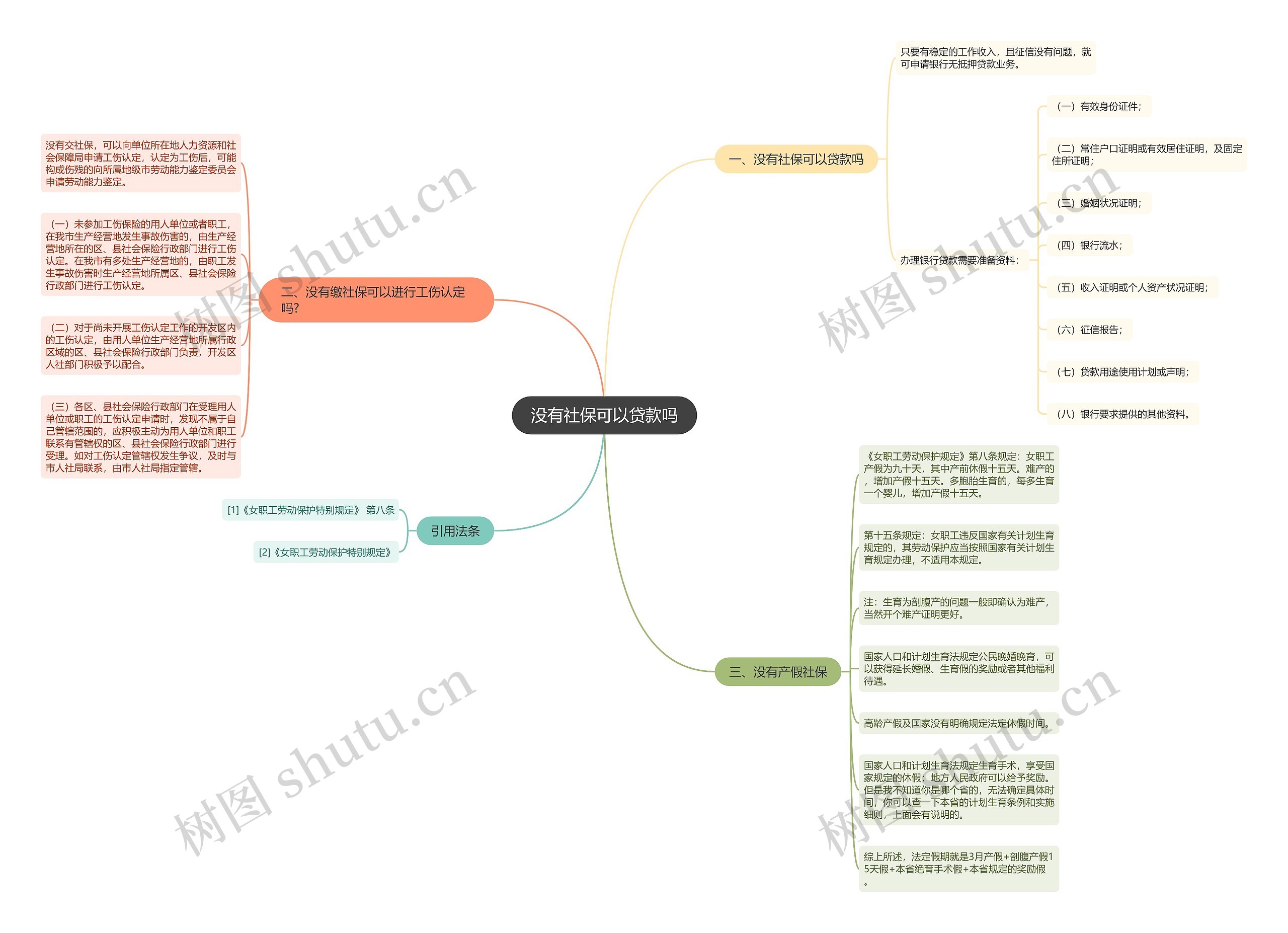 没有社保可以贷款吗思维导图