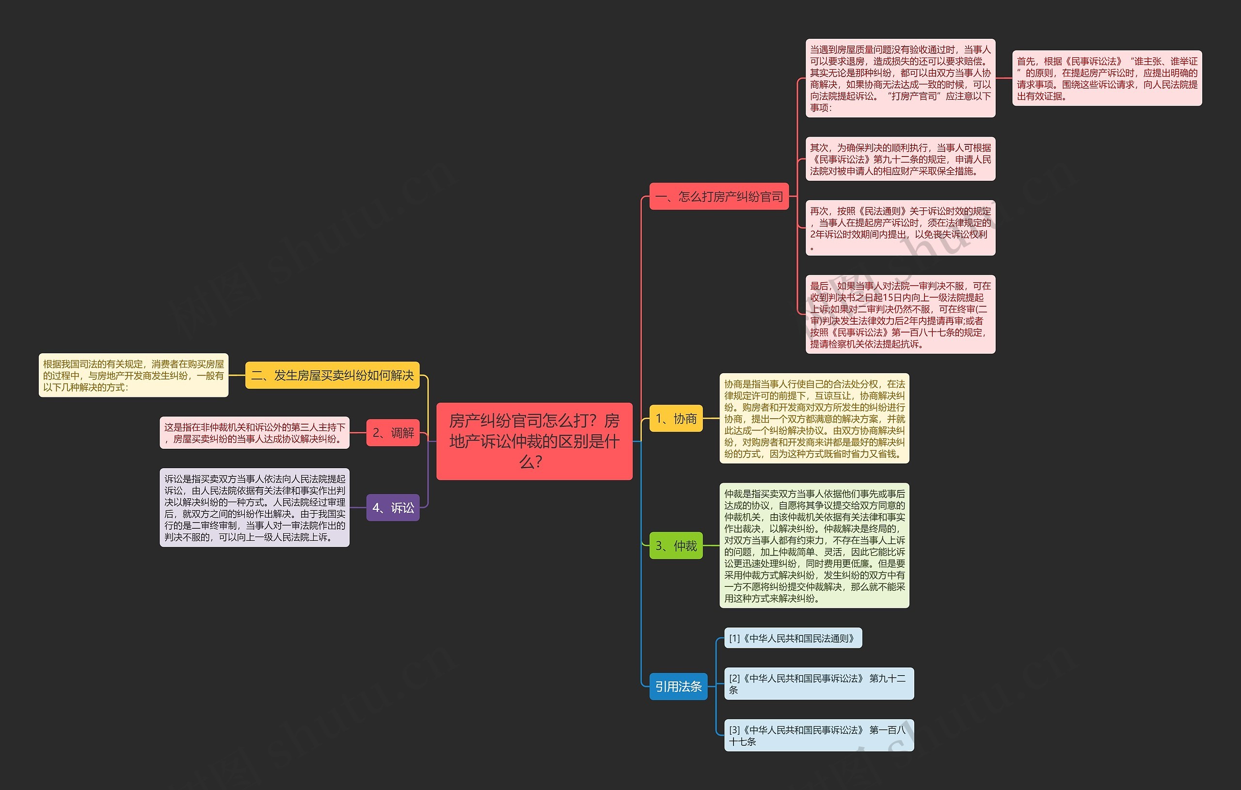 房产纠纷官司怎么打？房地产诉讼仲裁的区别是什么？思维导图