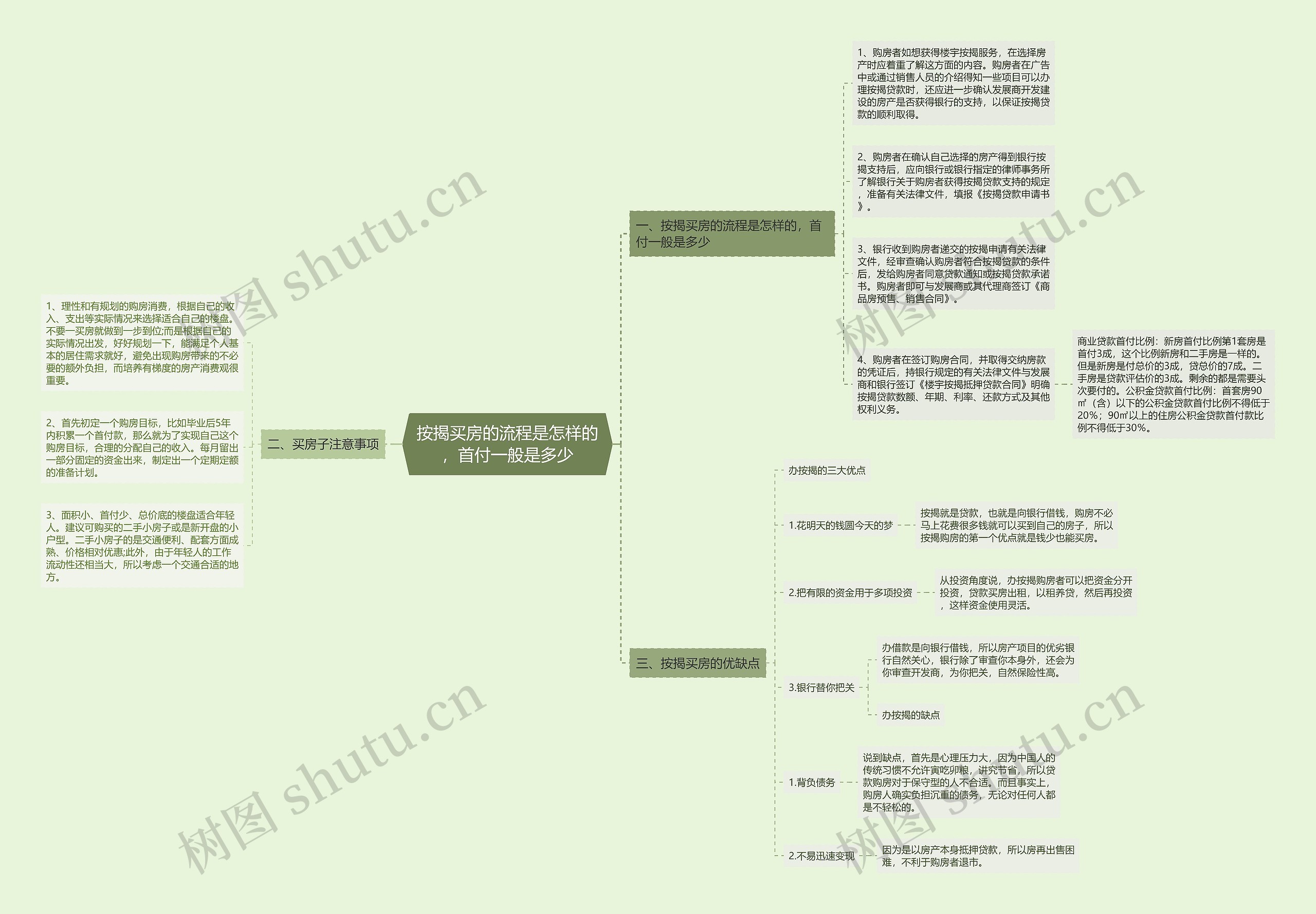 按揭买房的流程是怎样的，首付一般是多少思维导图