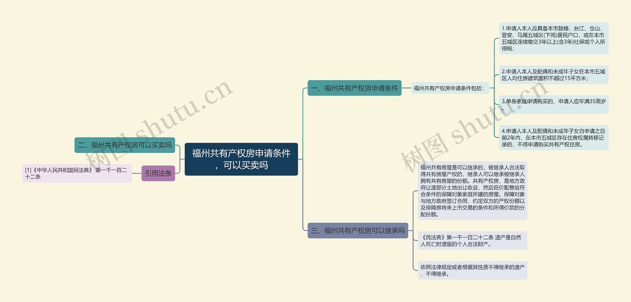 福州共有产权房申请条件，可以买卖吗思维导图