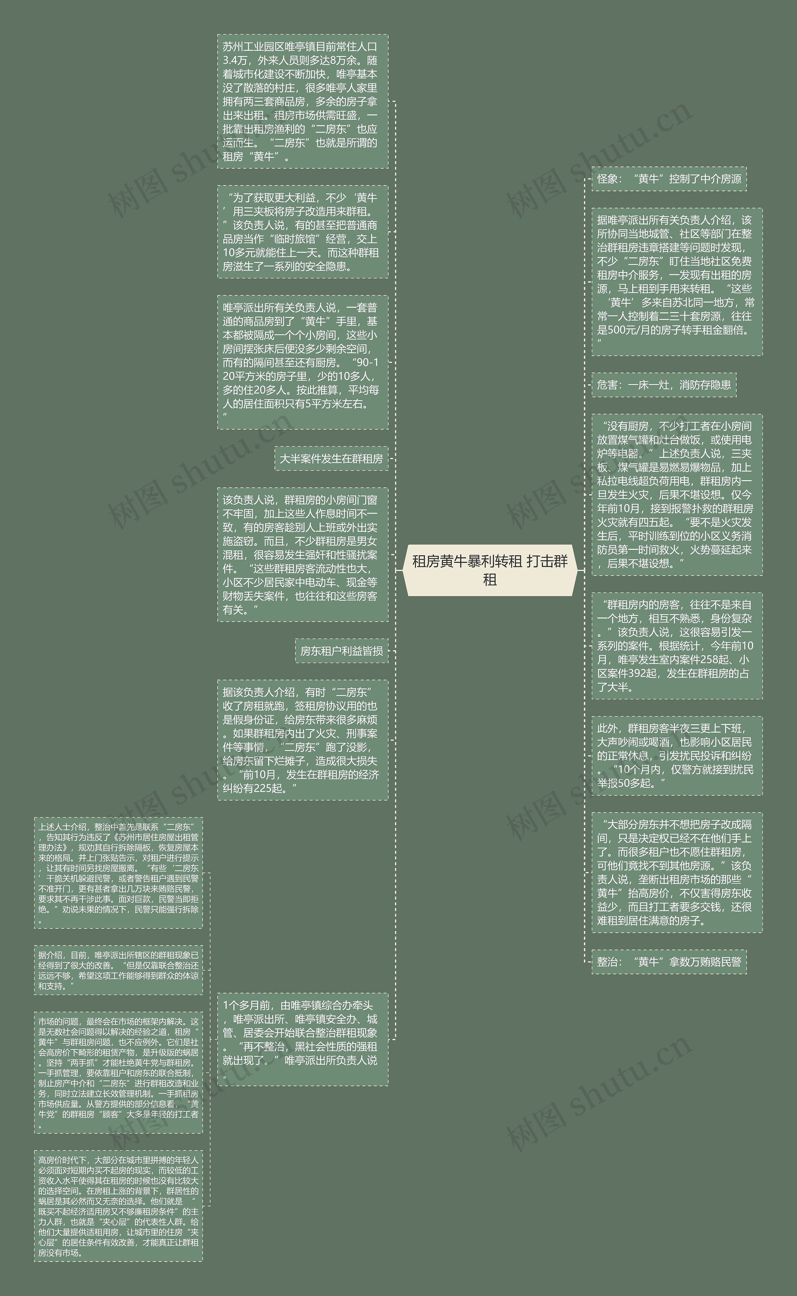 租房黄牛暴利转租 打击群租思维导图