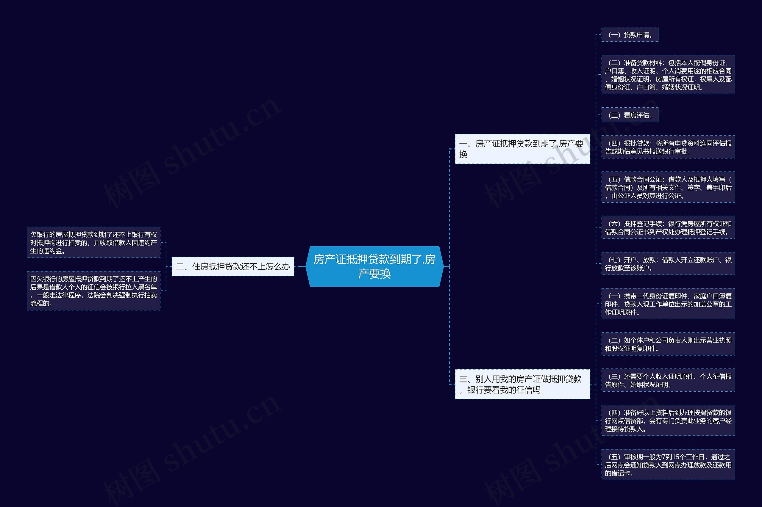 房产证抵押贷款到期了,房产要换思维导图