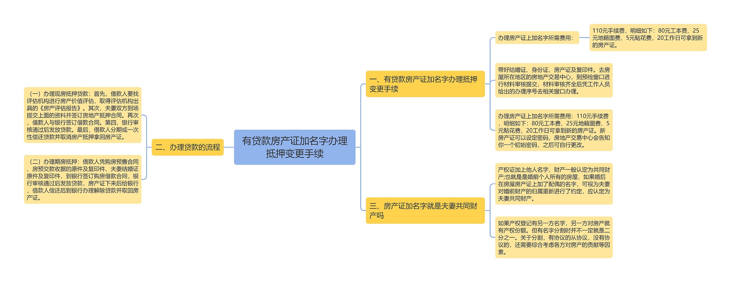 有贷款房产证加名字办理抵押变更手续思维导图