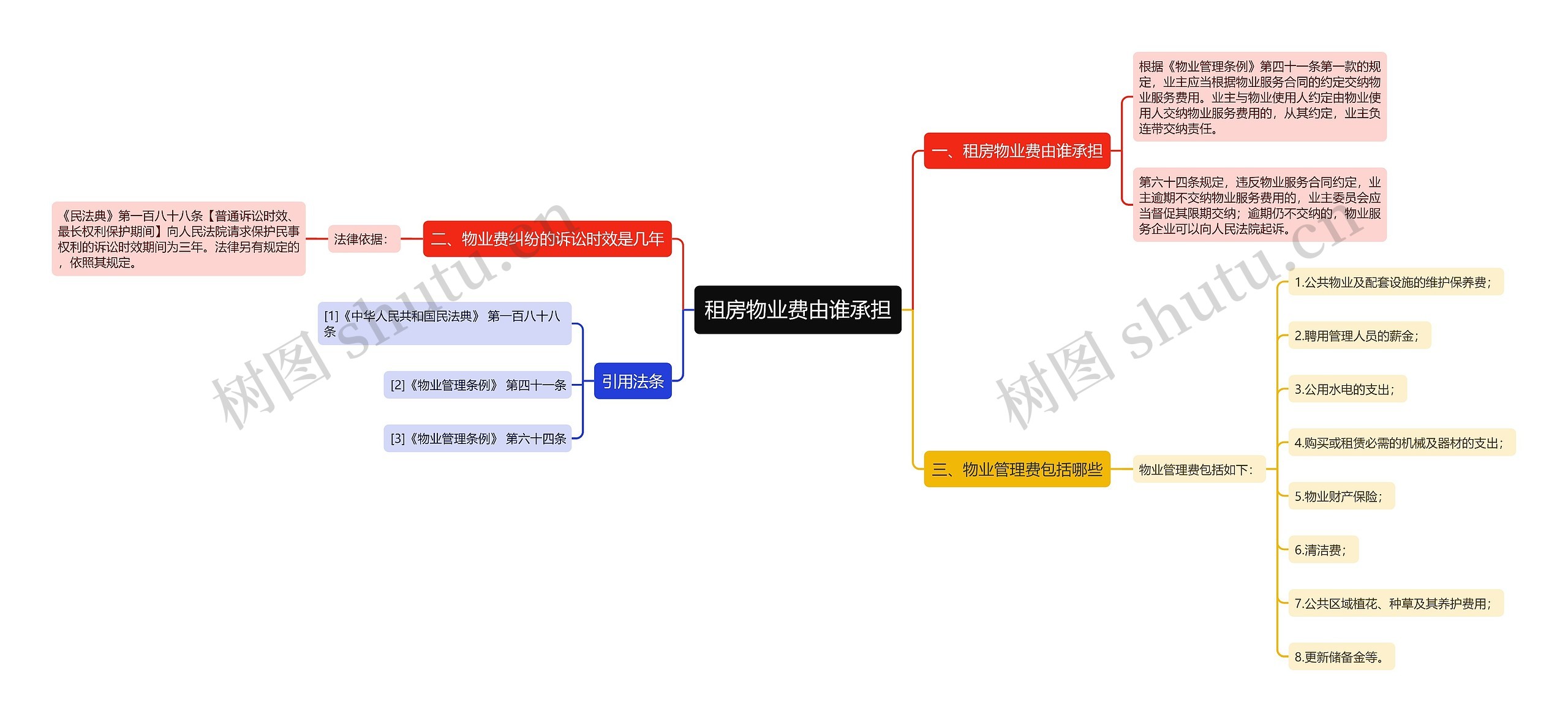 租房物业费由谁承担思维导图