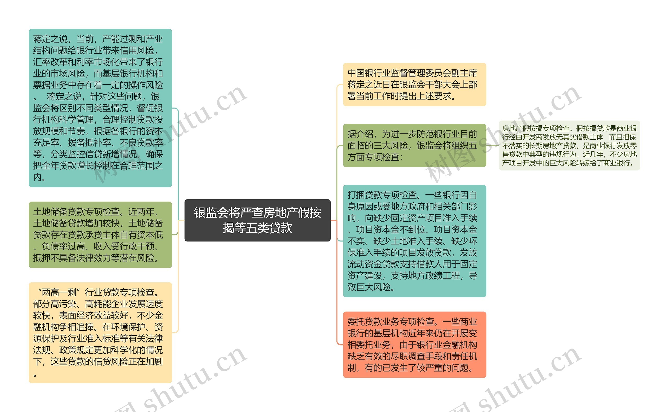 银监会将严查房地产假按揭等五类贷款思维导图