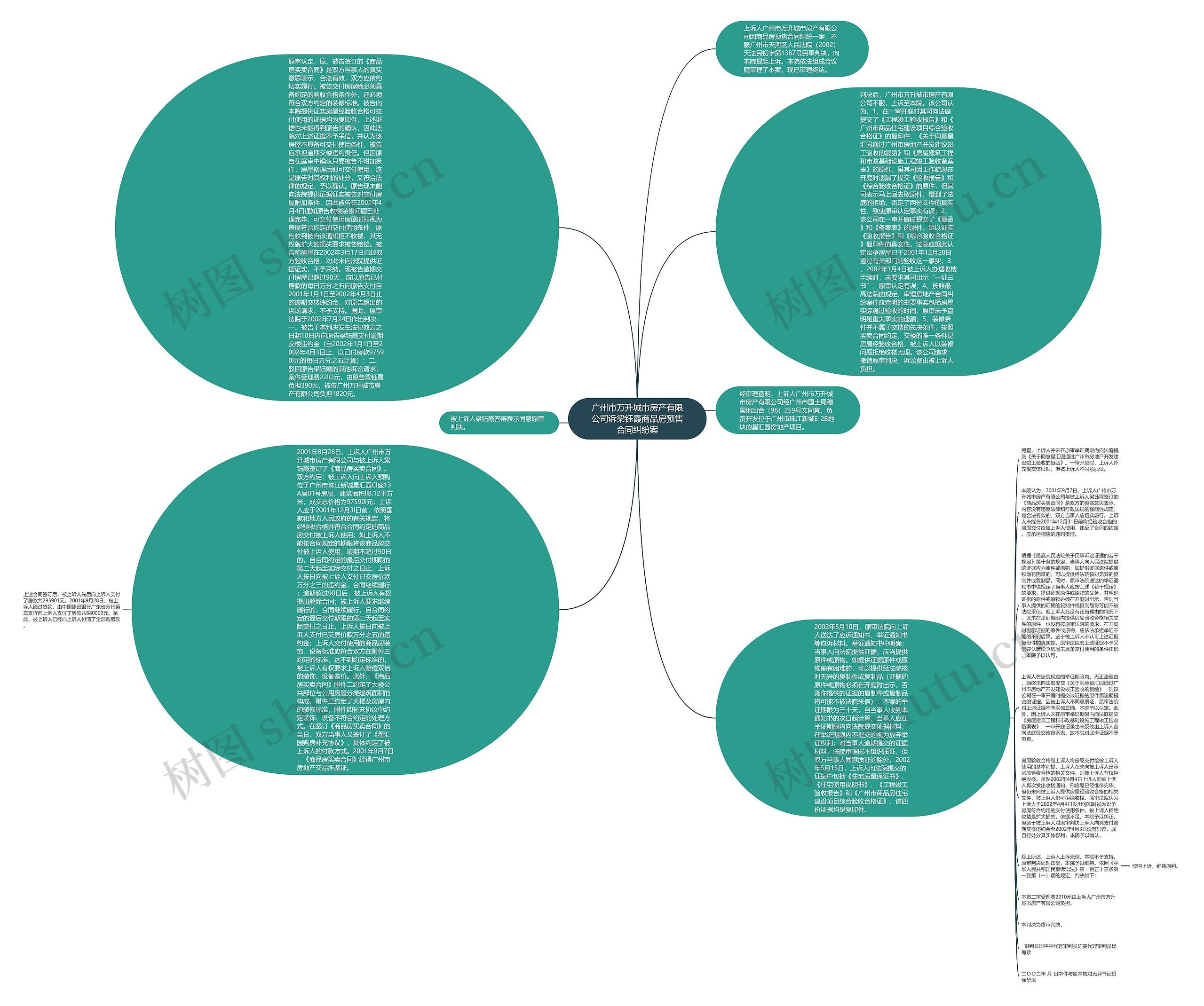 广州市万升城市房产有限公司诉梁钰霞商品房预售合同纠纷案思维导图