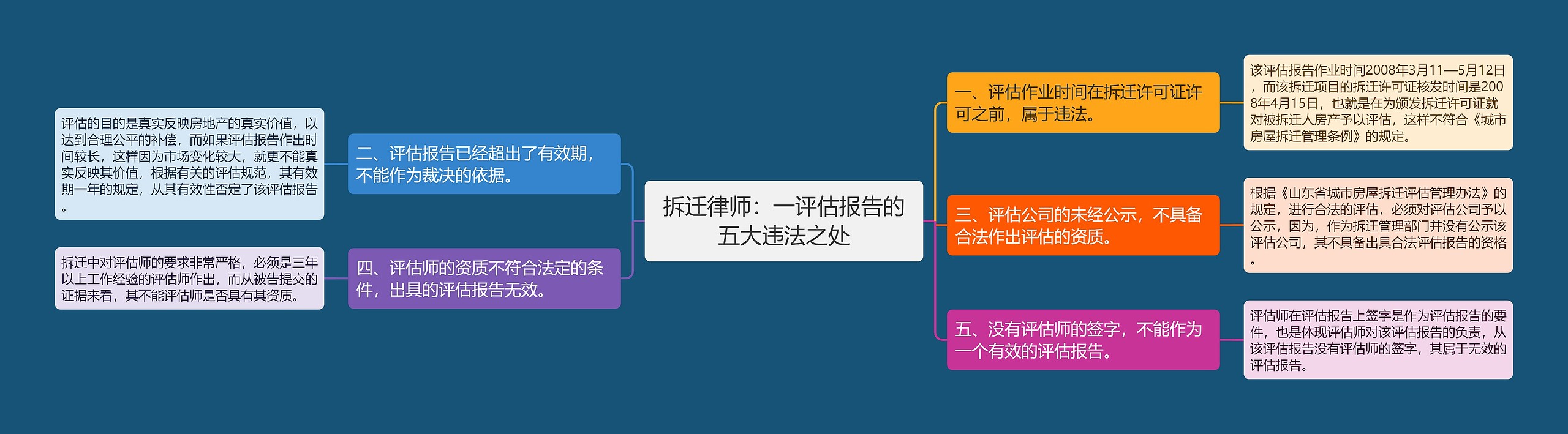 拆迁律师：一评估报告的五大违法之处思维导图