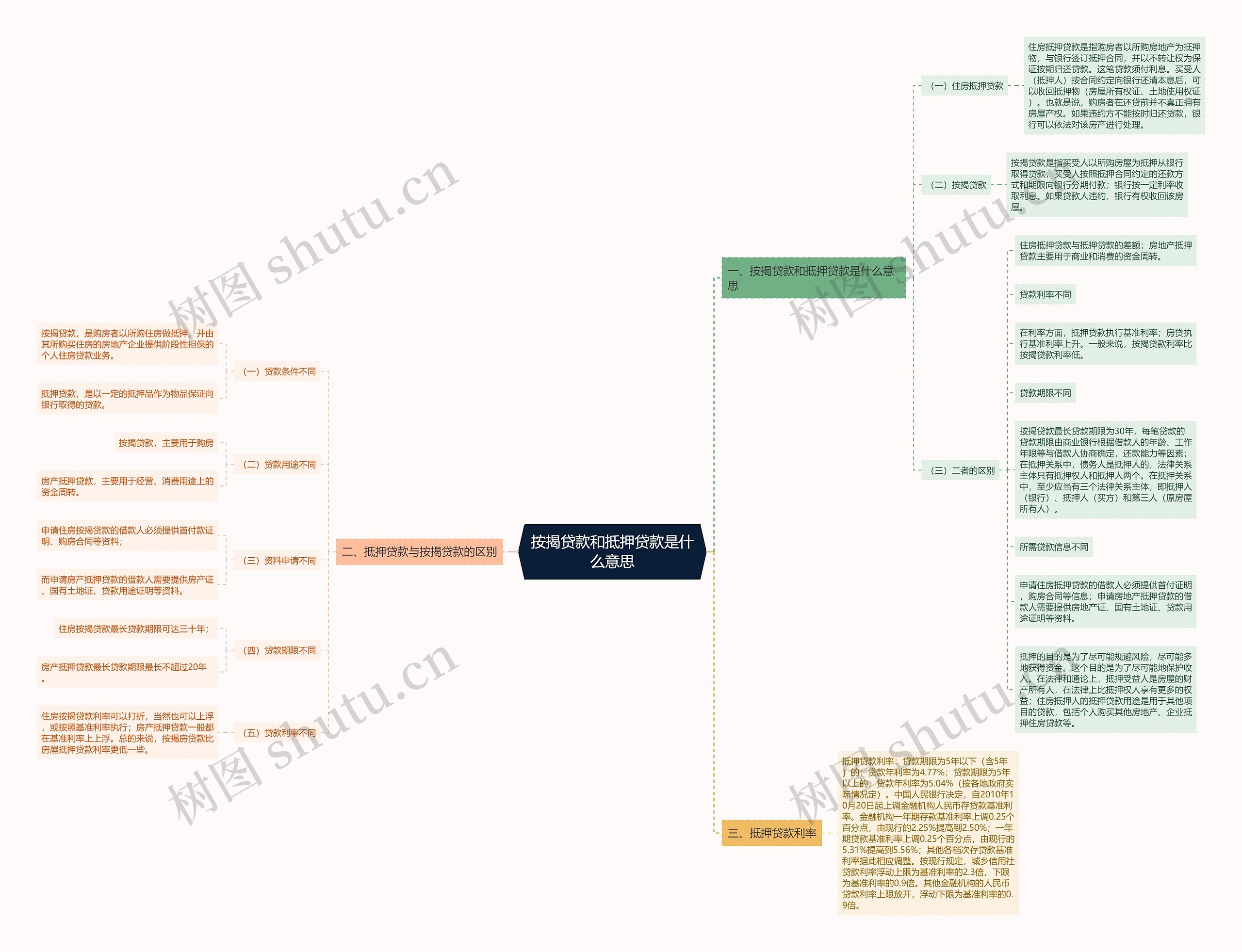 按揭贷款和抵押贷款是什么意思思维导图