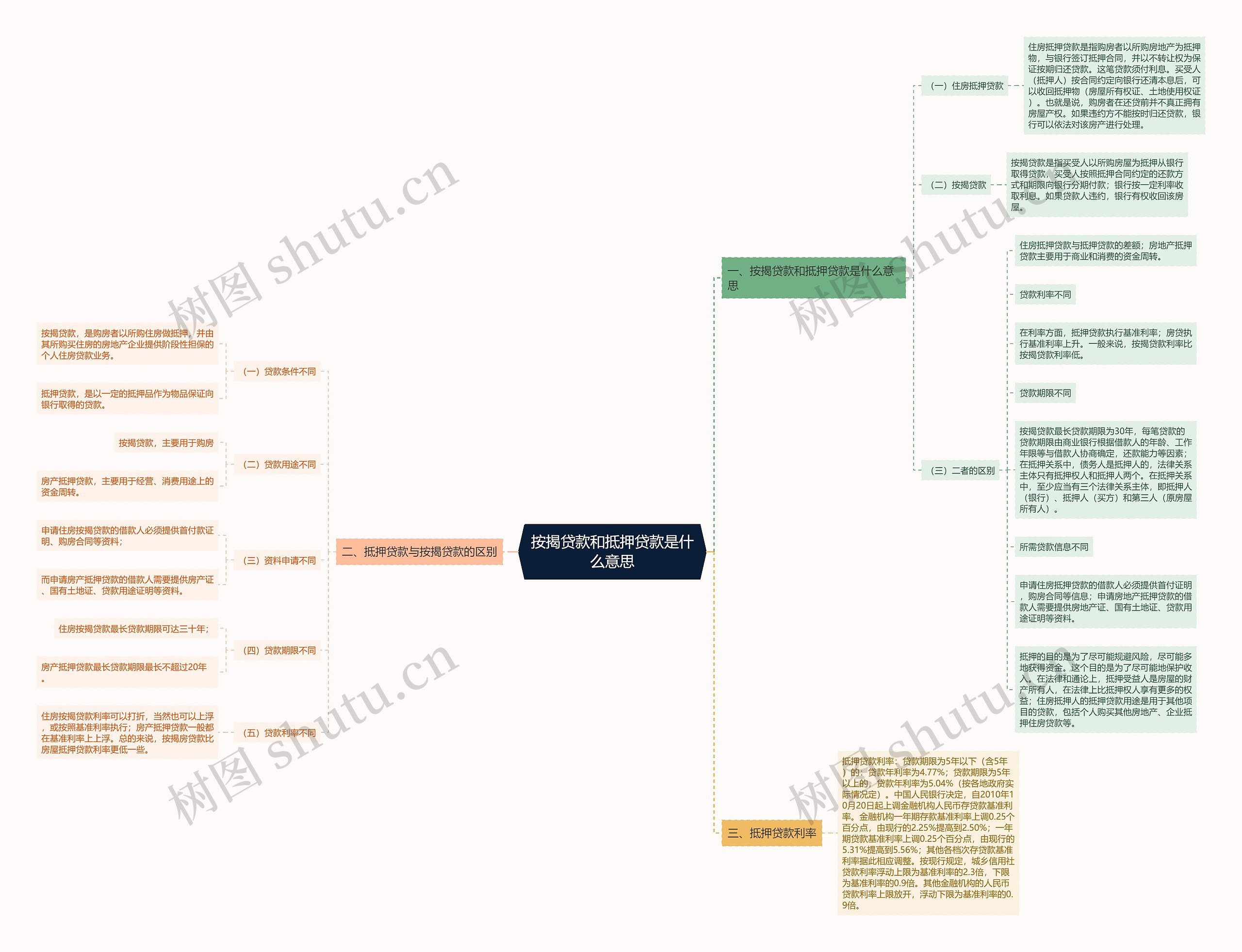 按揭贷款和抵押贷款是什么意思 按揭贷款和抵押贷款是什么意思