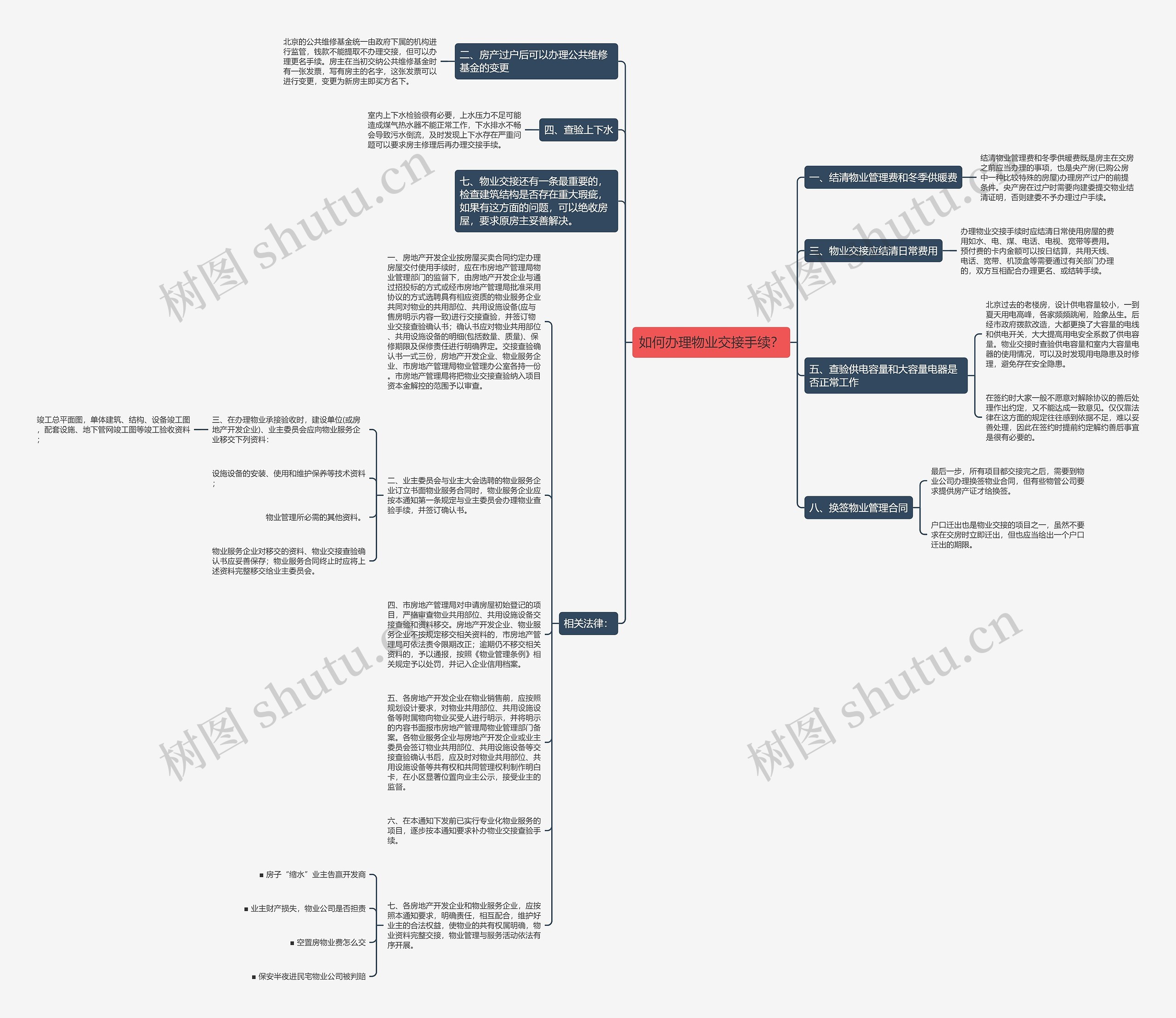 如何办理物业交接手续？思维导图