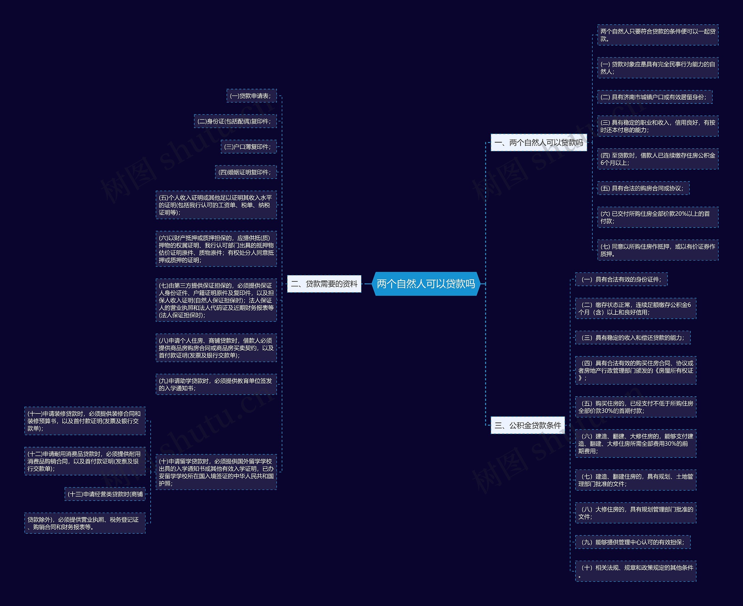 两个自然人可以贷款吗思维导图