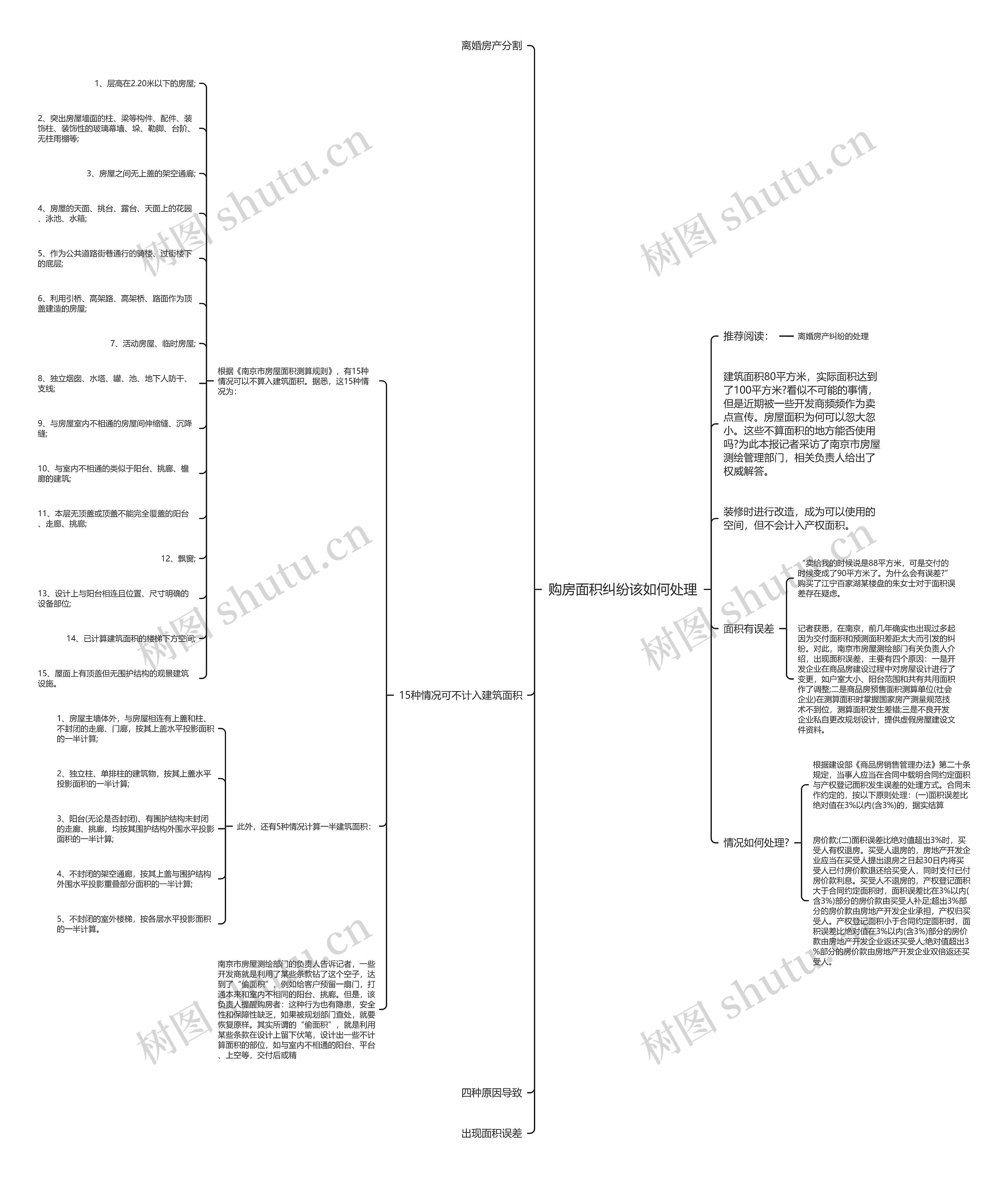 购房面积纠纷该如何处理思维导图