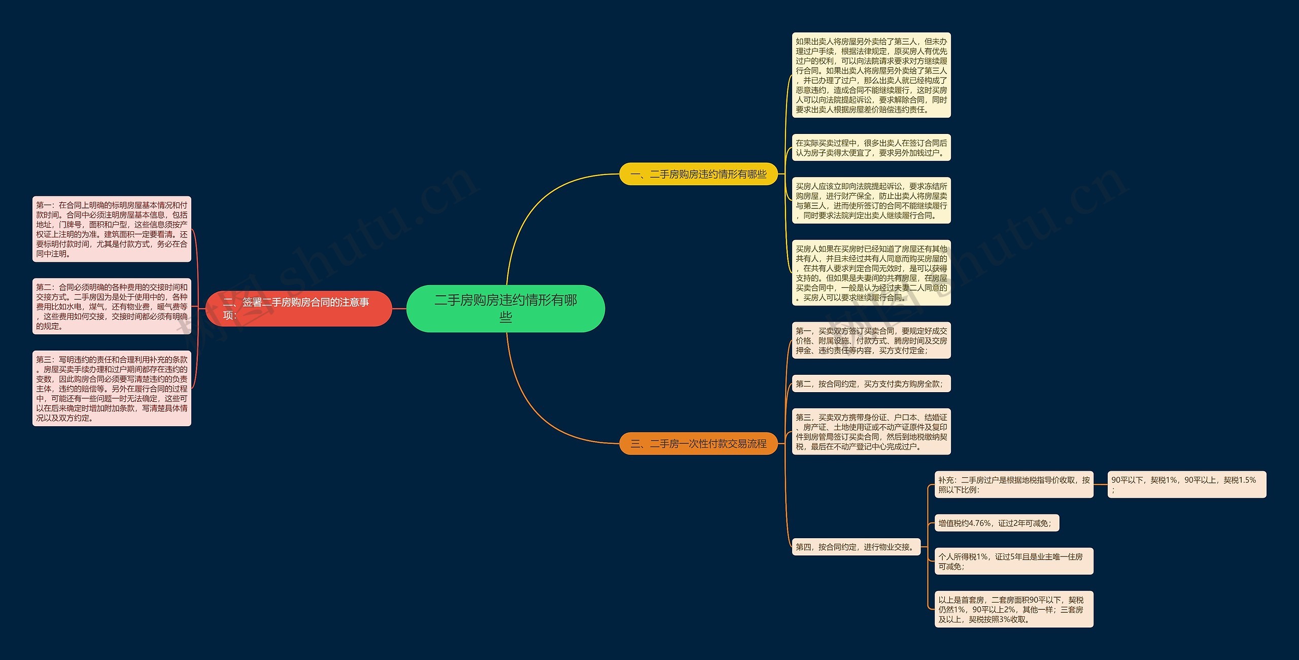 二手房购房违约情形有哪些思维导图