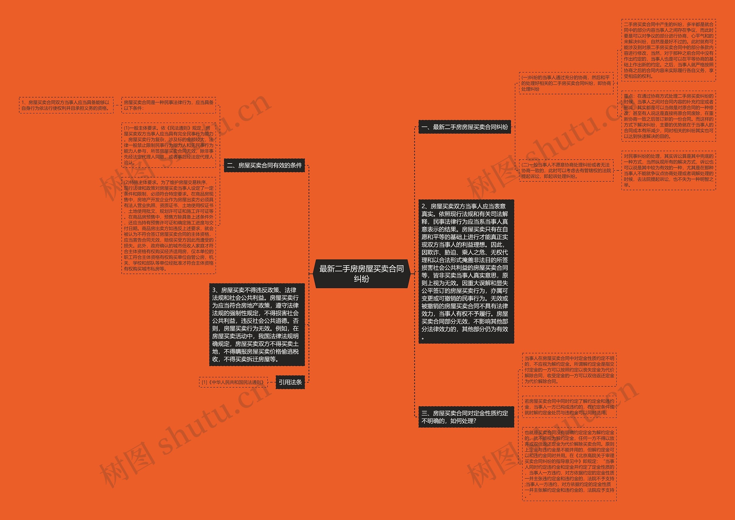 最新二手房房屋买卖合同纠纷思维导图