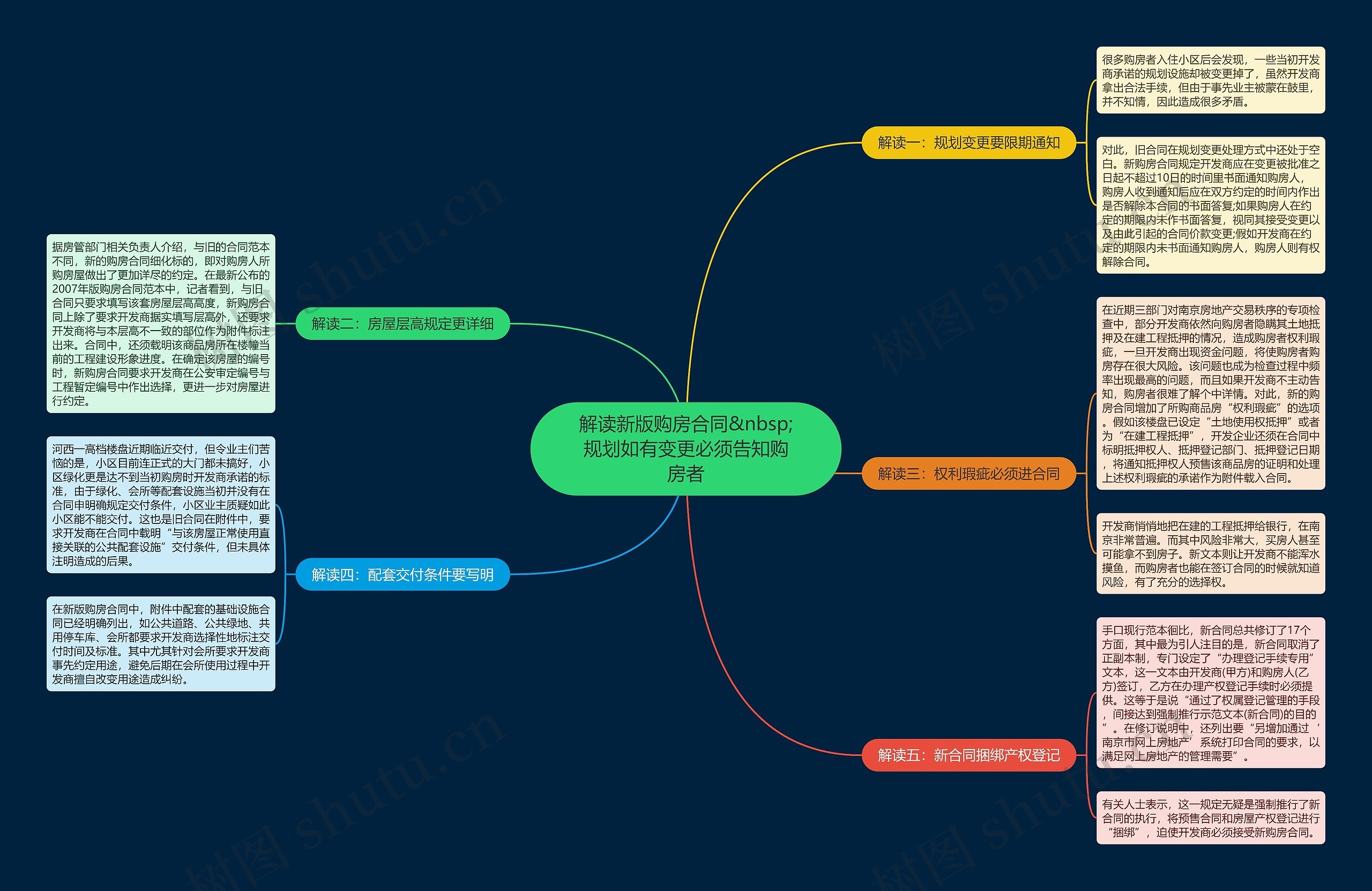 解读新版购房合同&nbsp;规划如有变更必须告知购房者思维导图
