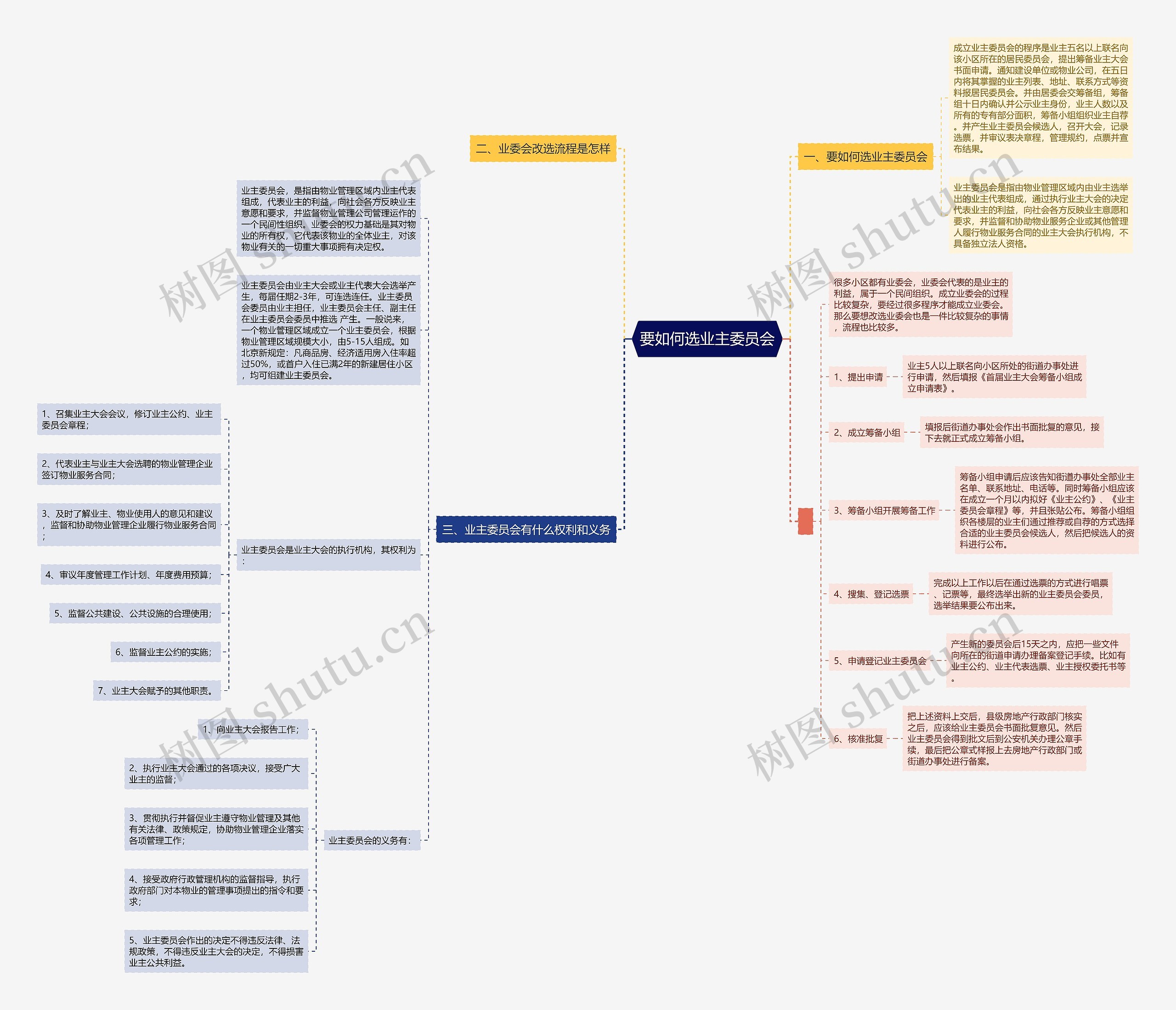 要如何选业主委员会思维导图