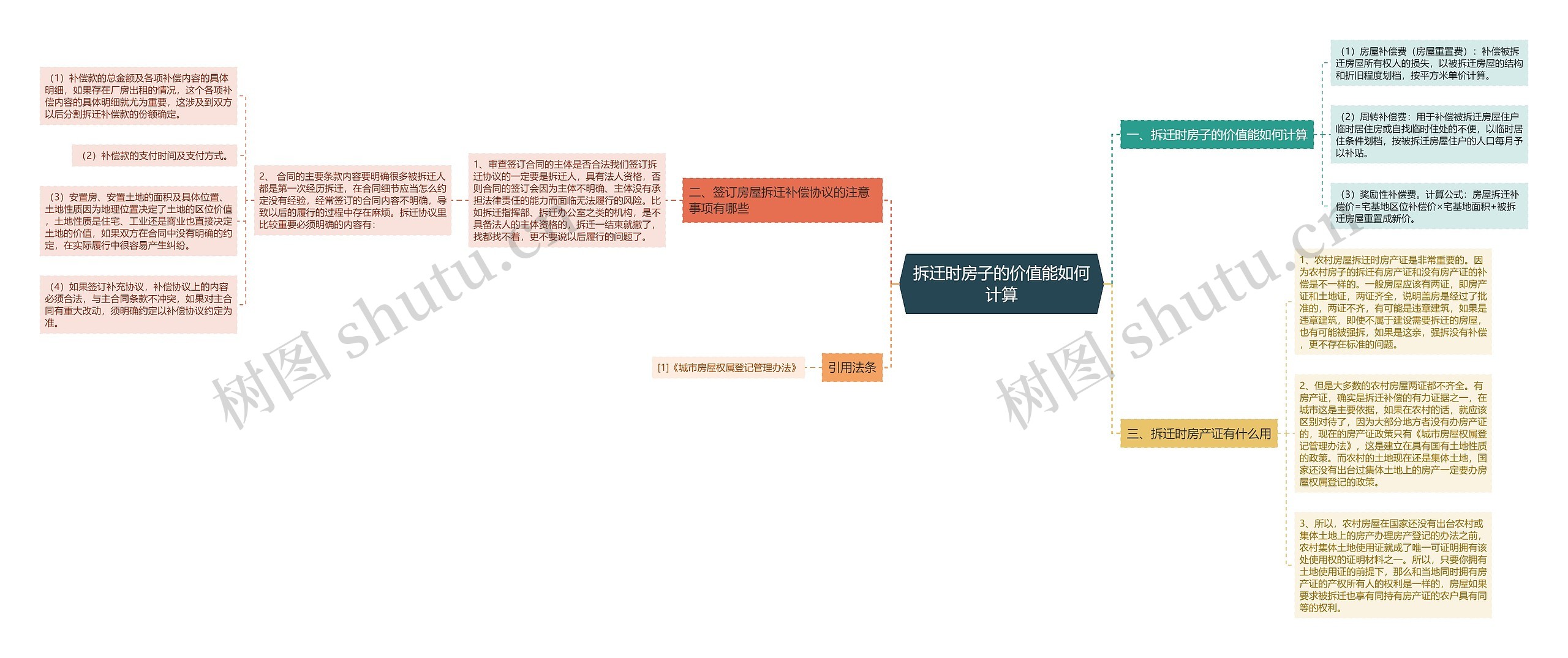 拆迁时房子的价值能如何计算思维导图