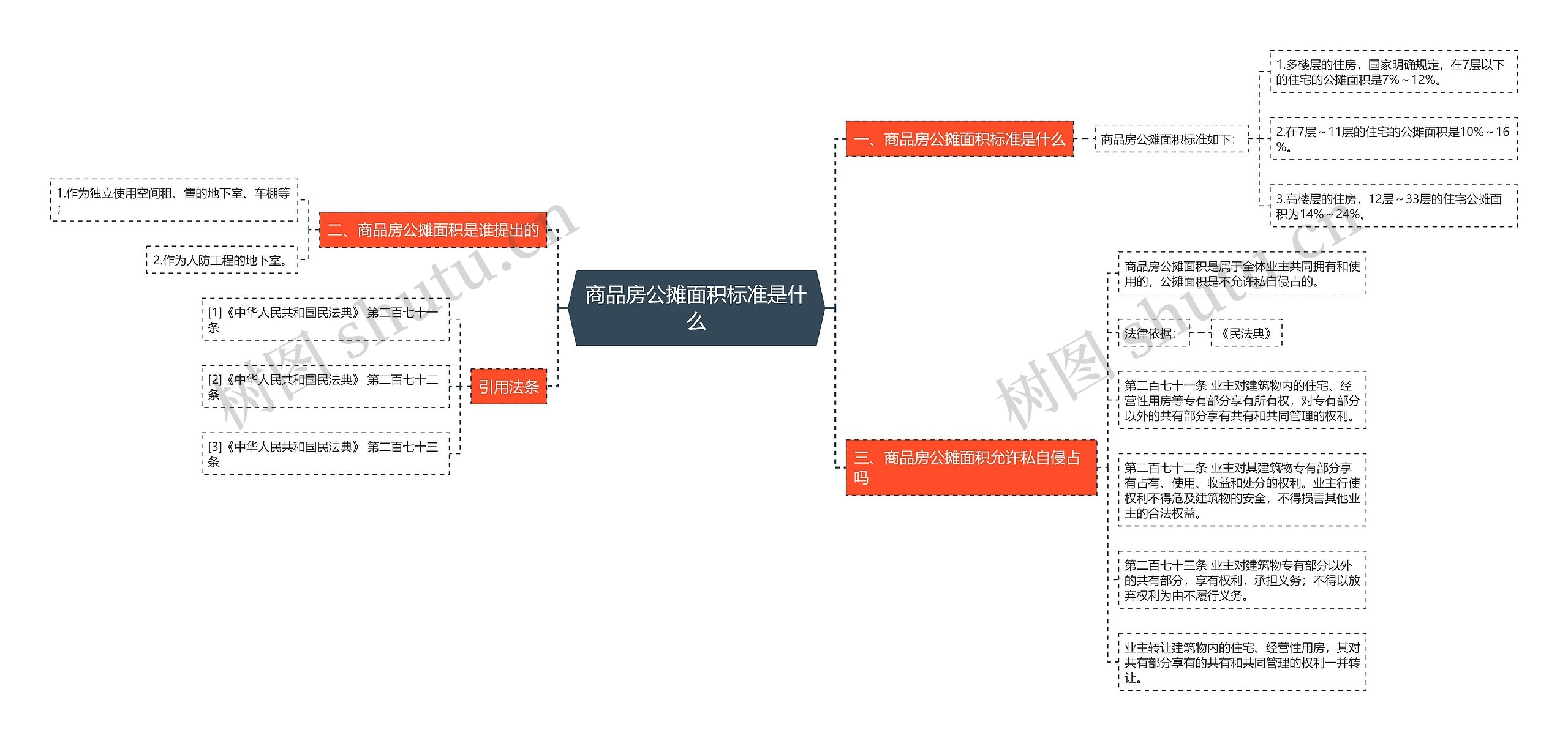 商品房公摊面积标准是什么思维导图