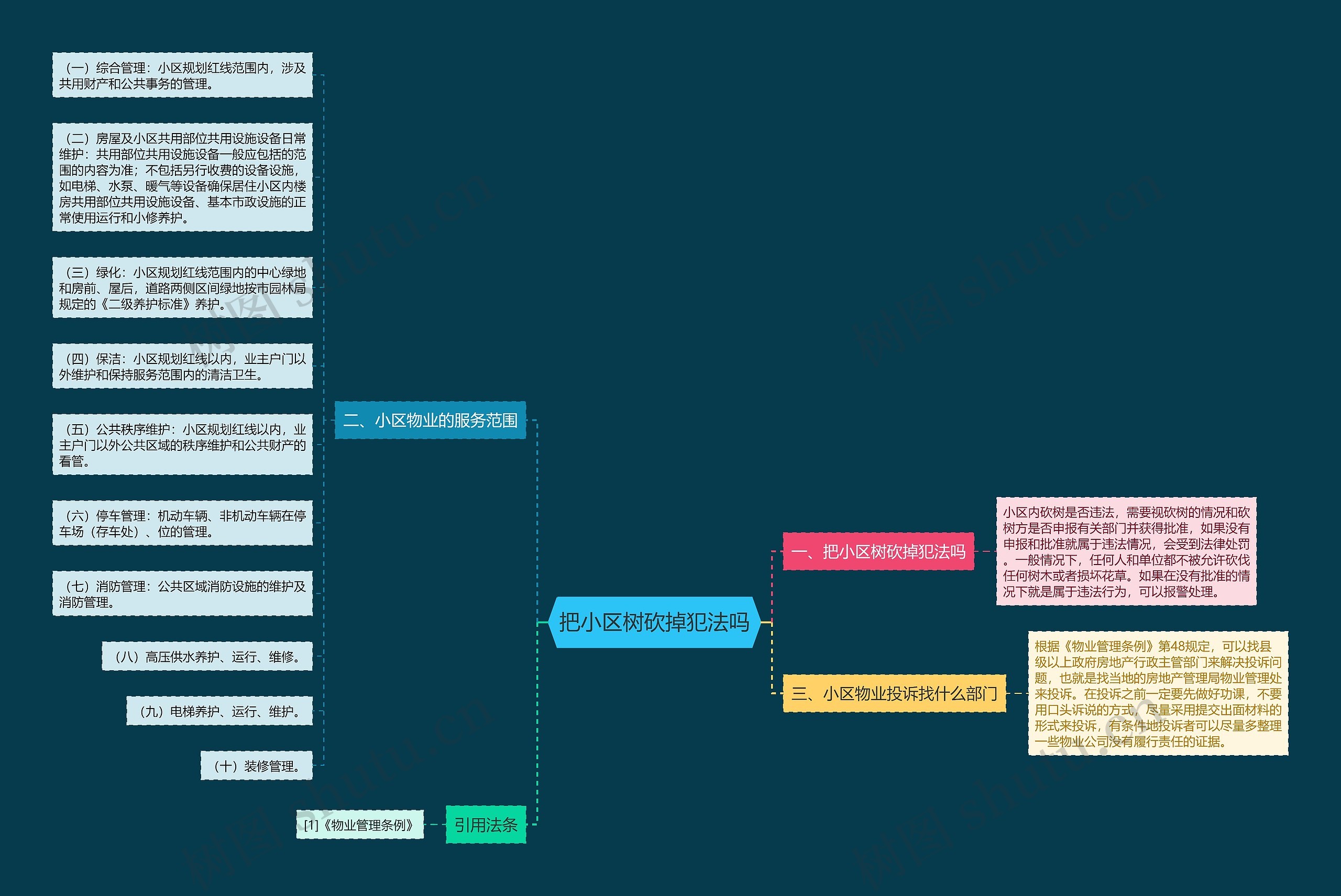 把小区树砍掉犯法吗思维导图