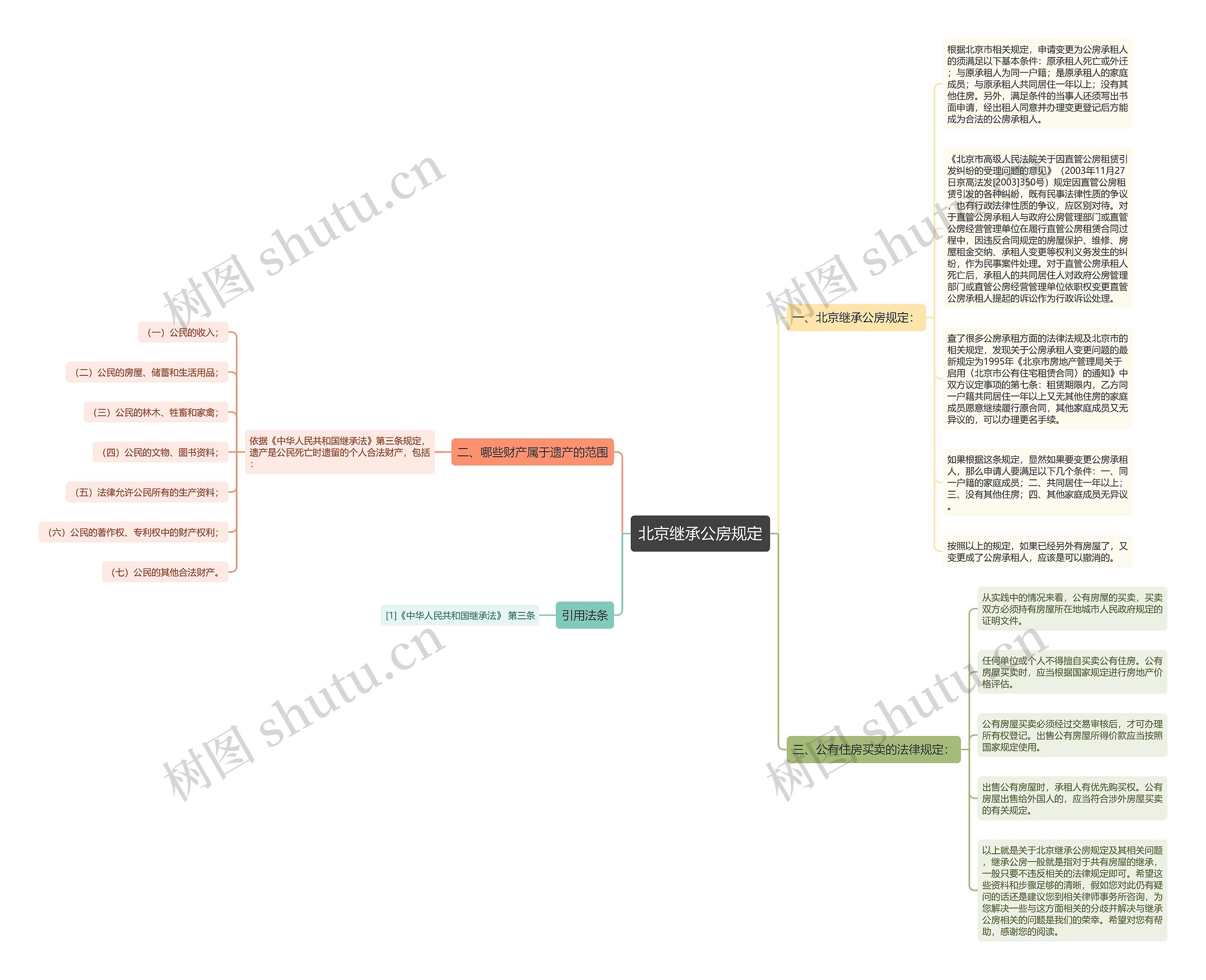 北京继承公房规定思维导图