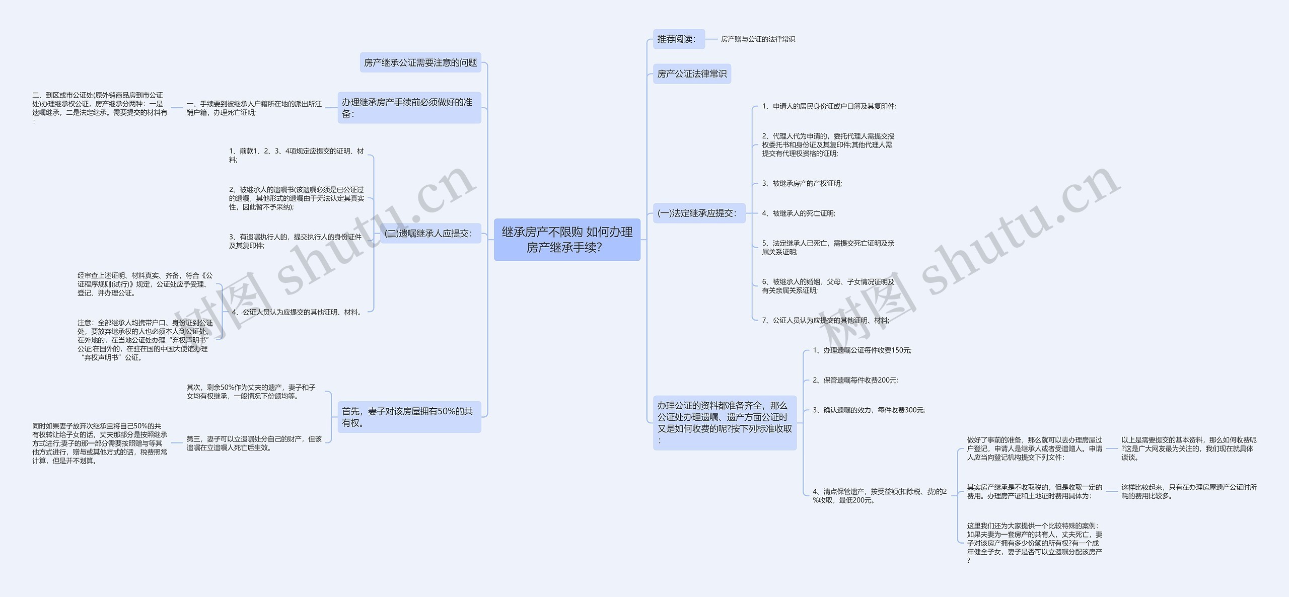 继承房产不限购 如何办理房产继承手续？思维导图