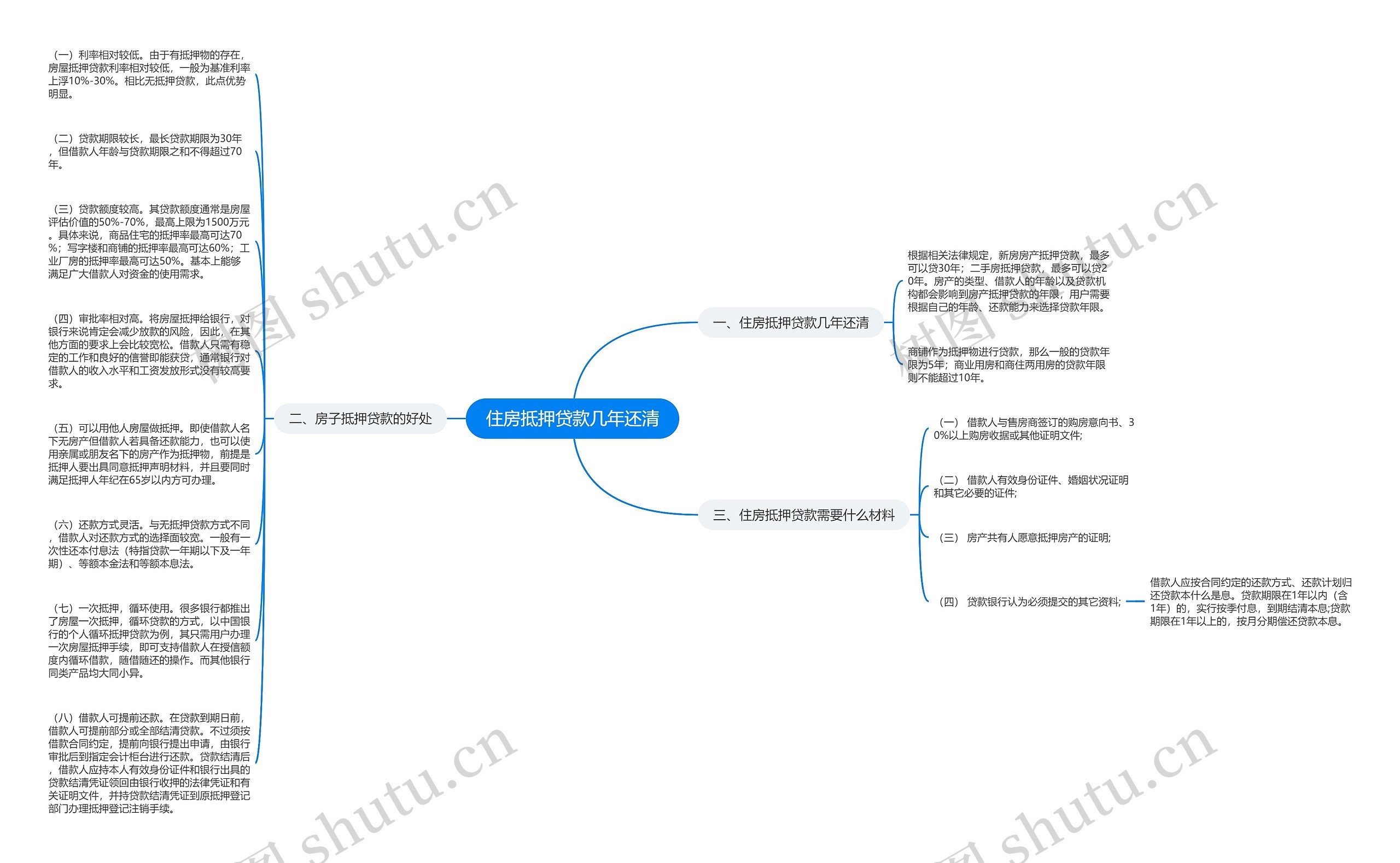 住房抵押贷款几年还清思维导图