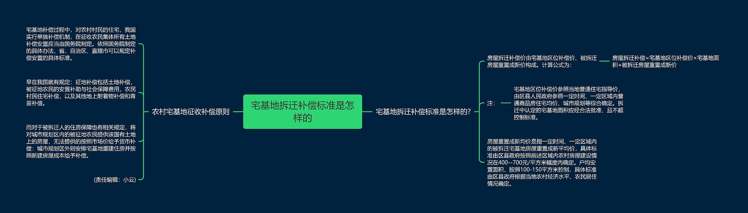 宅基地拆迁补偿标准是怎样的思维导图