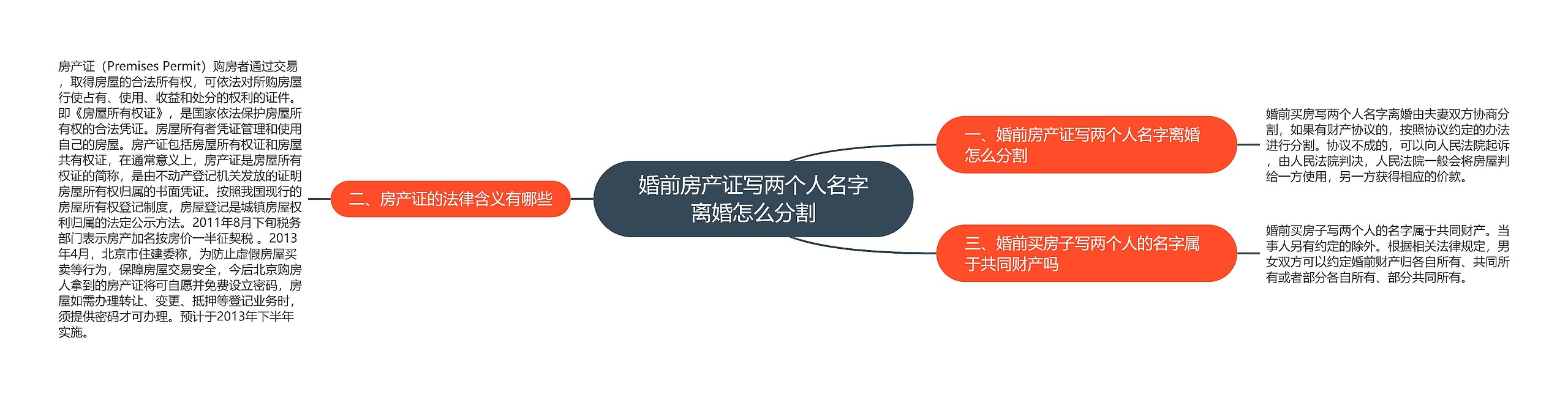 婚前房产证写两个人名字离婚怎么分割