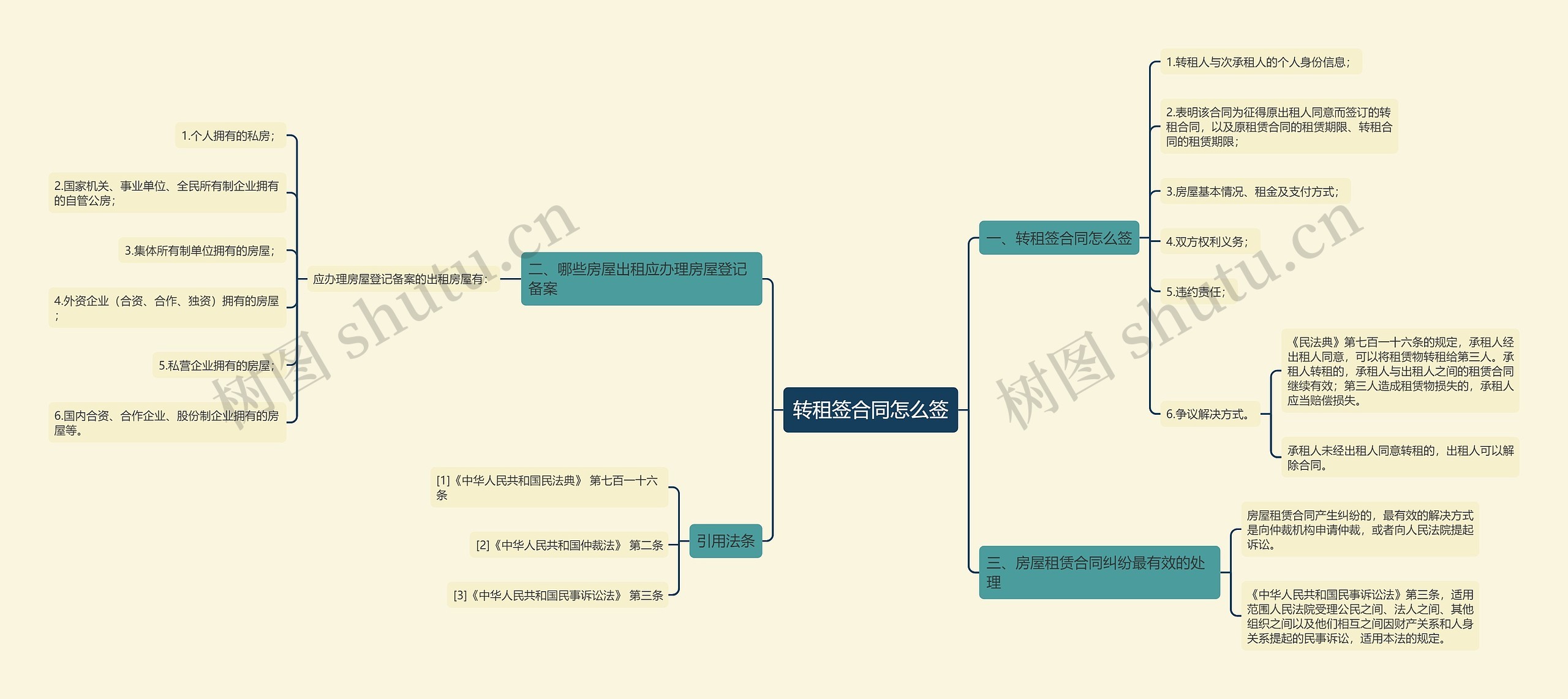 转租签合同怎么签思维导图