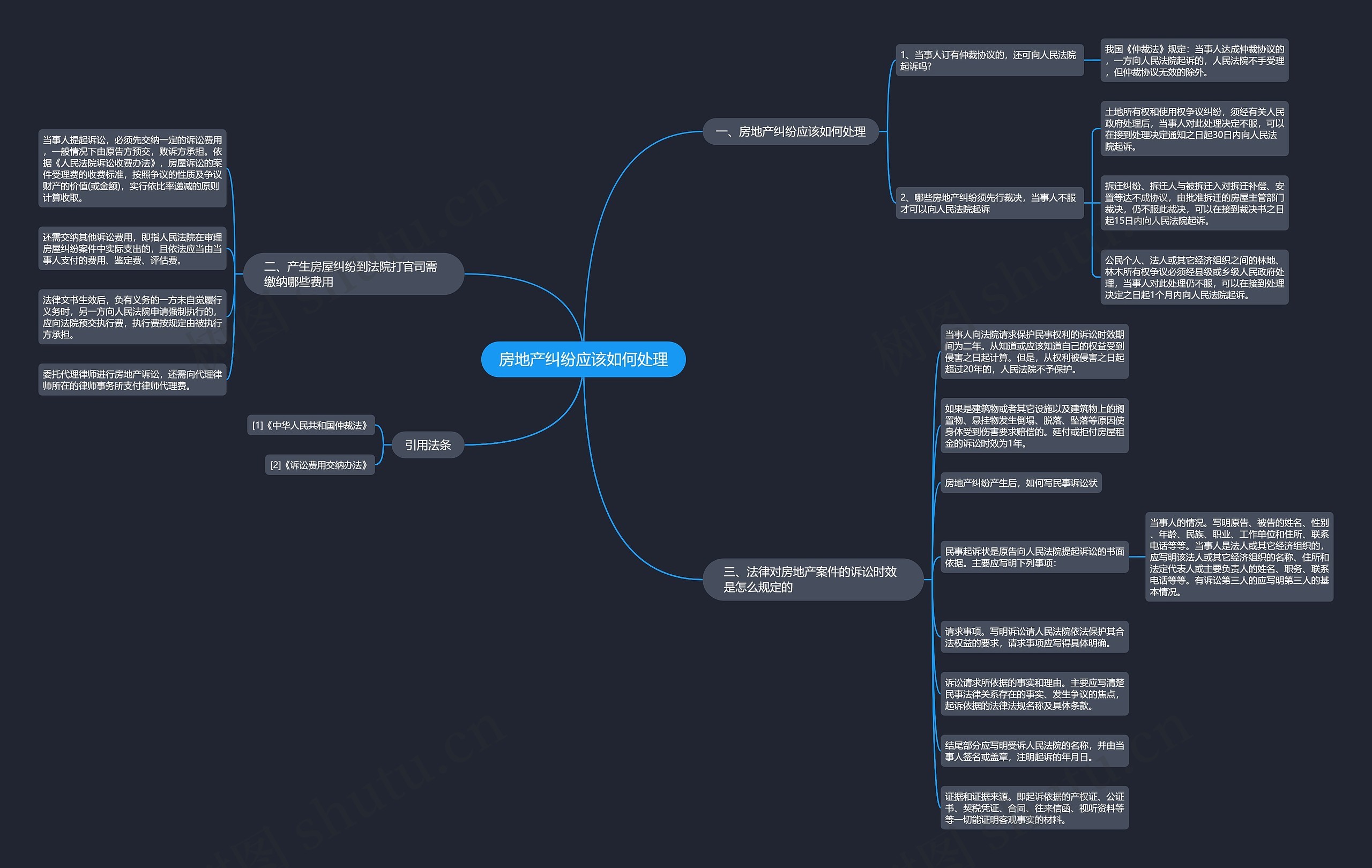 房地产纠纷应该如何处理思维导图