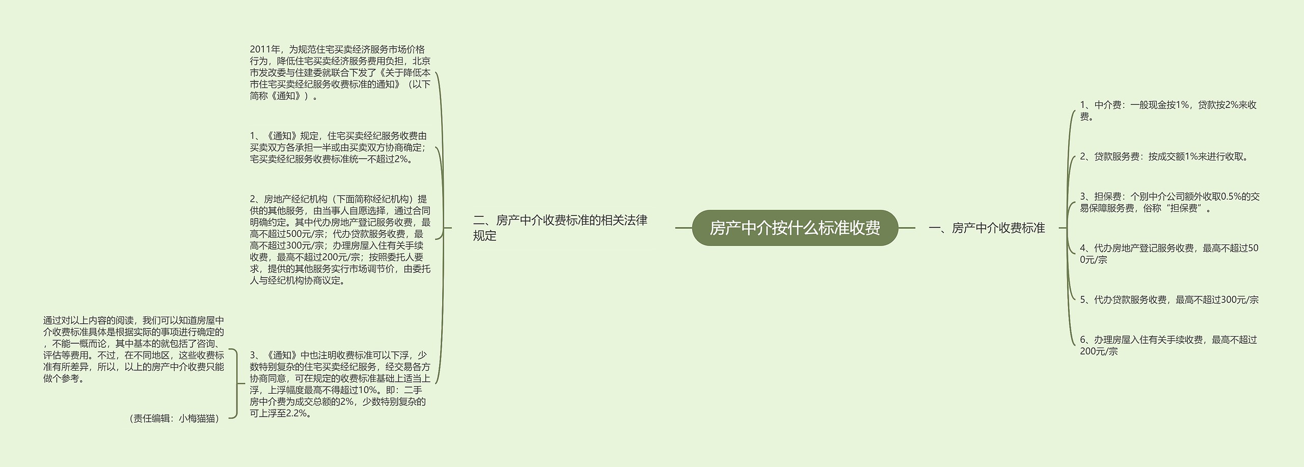 房产中介按什么标准收费