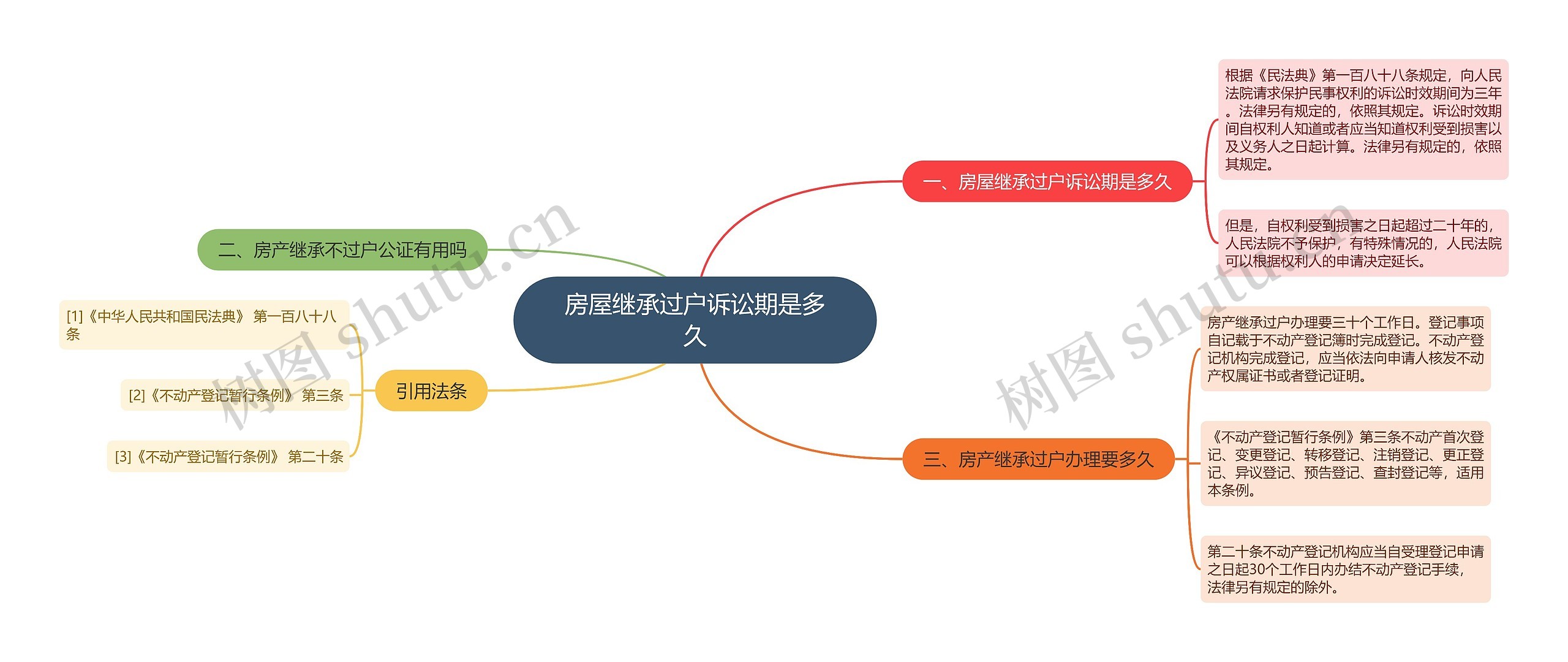 房屋继承过户诉讼期是多久思维导图