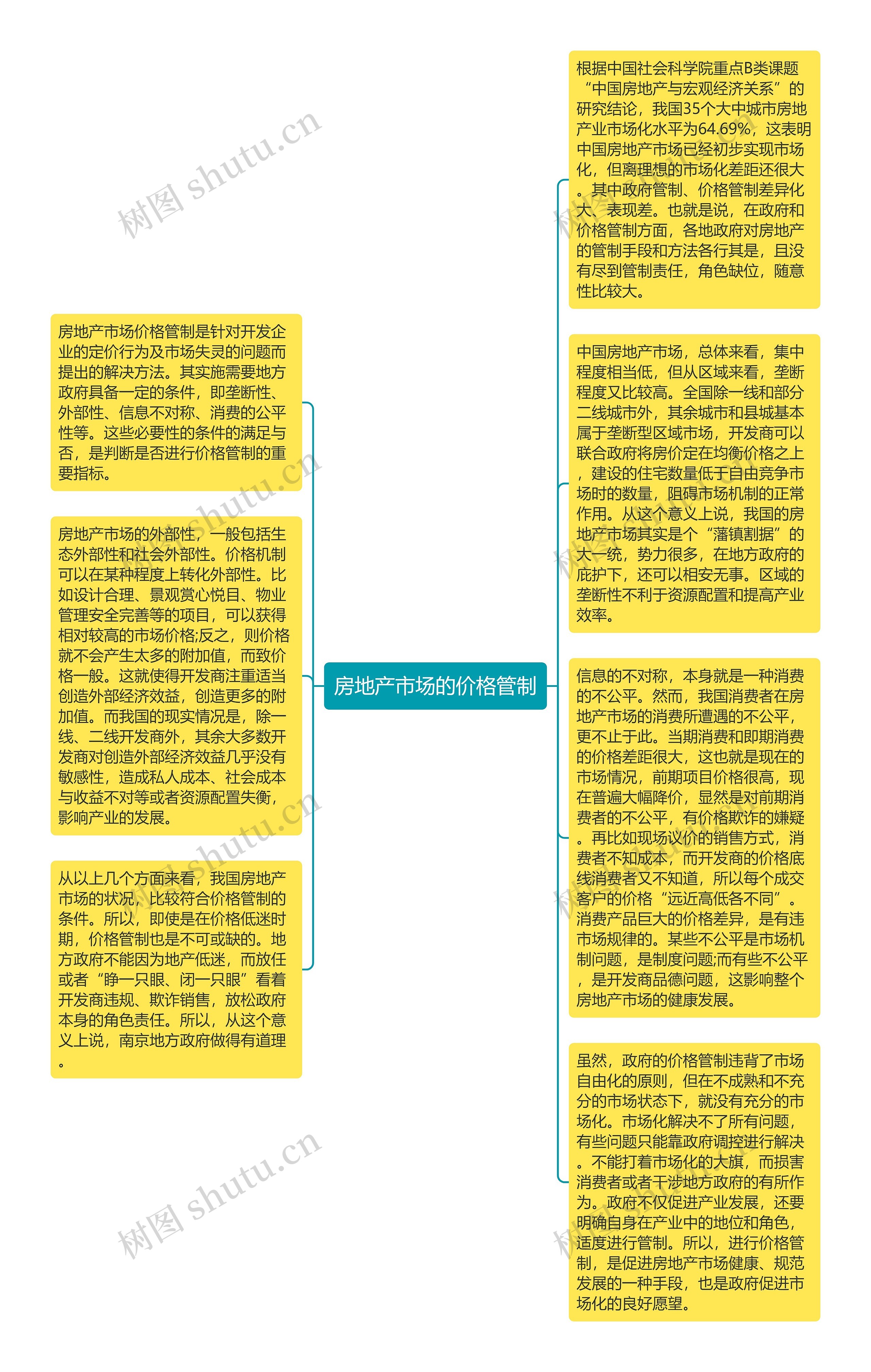 房地产市场的价格管制思维导图