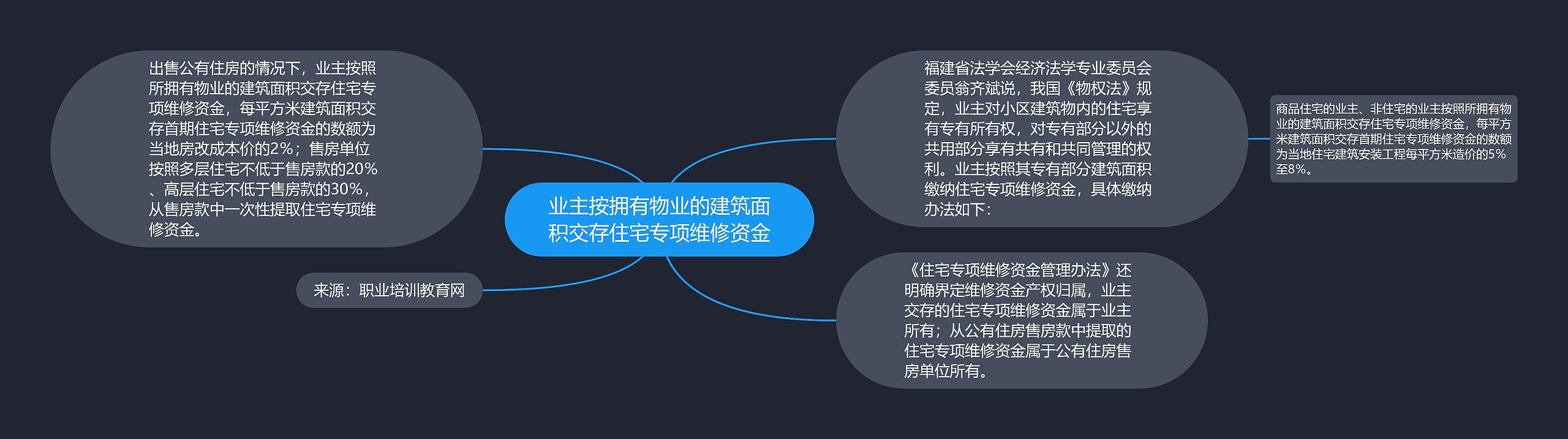 业主按拥有物业的建筑面积交存住宅专项维修资金思维导图