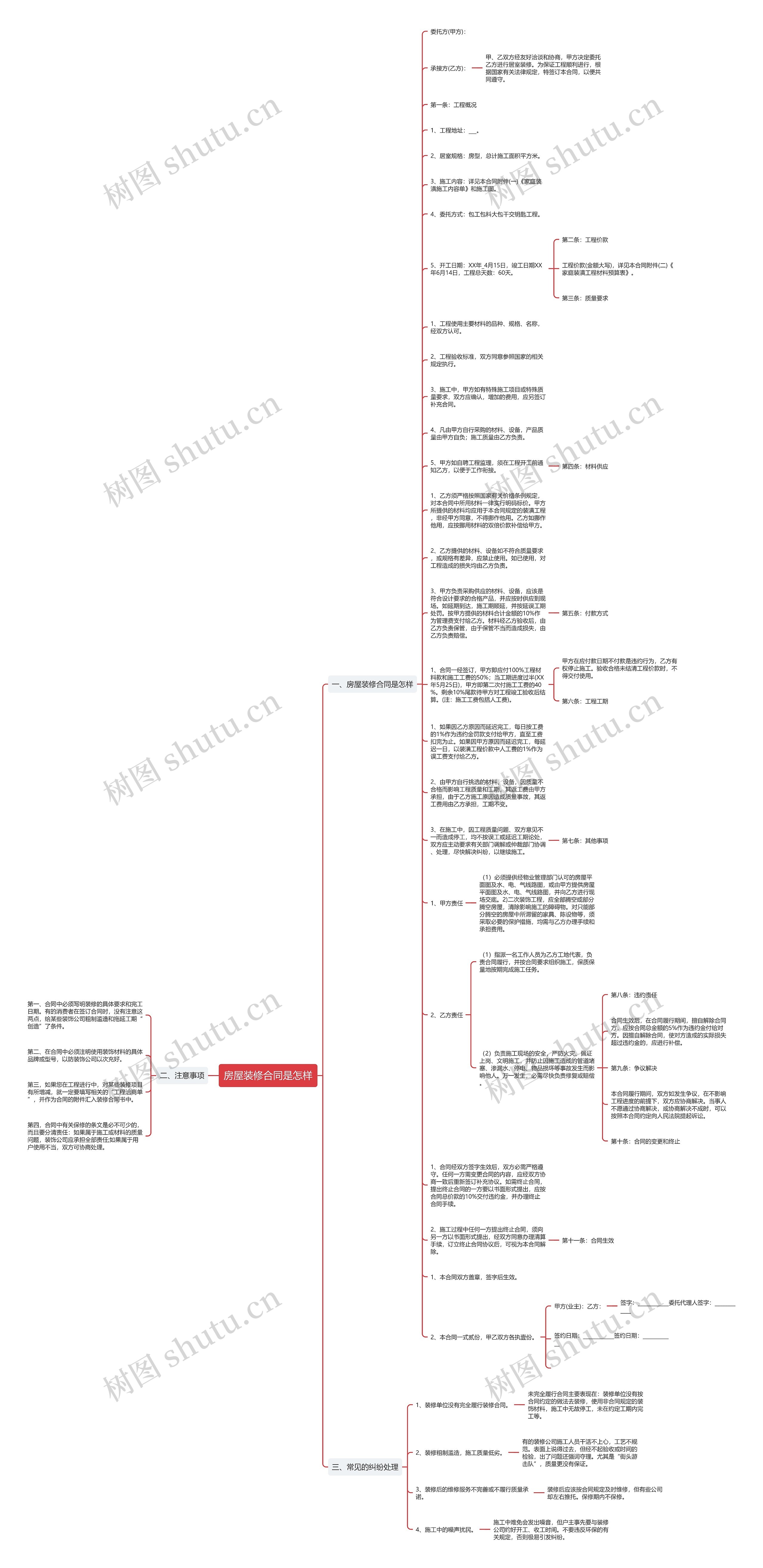 房屋装修合同是怎样思维导图