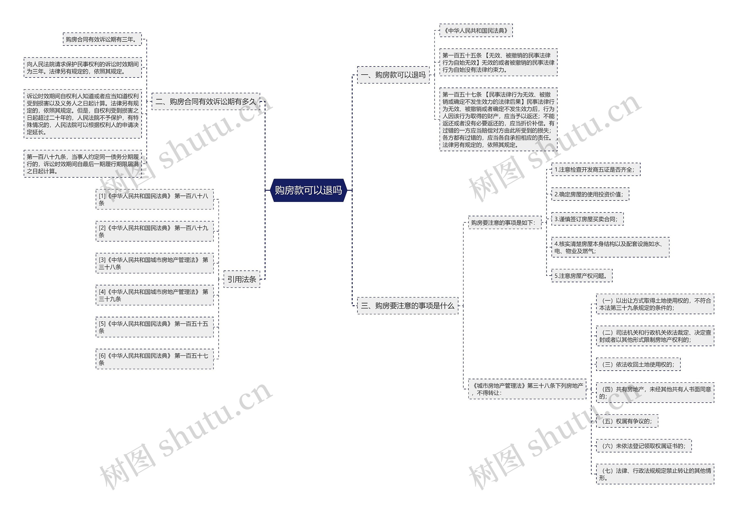购房款可以退吗思维导图