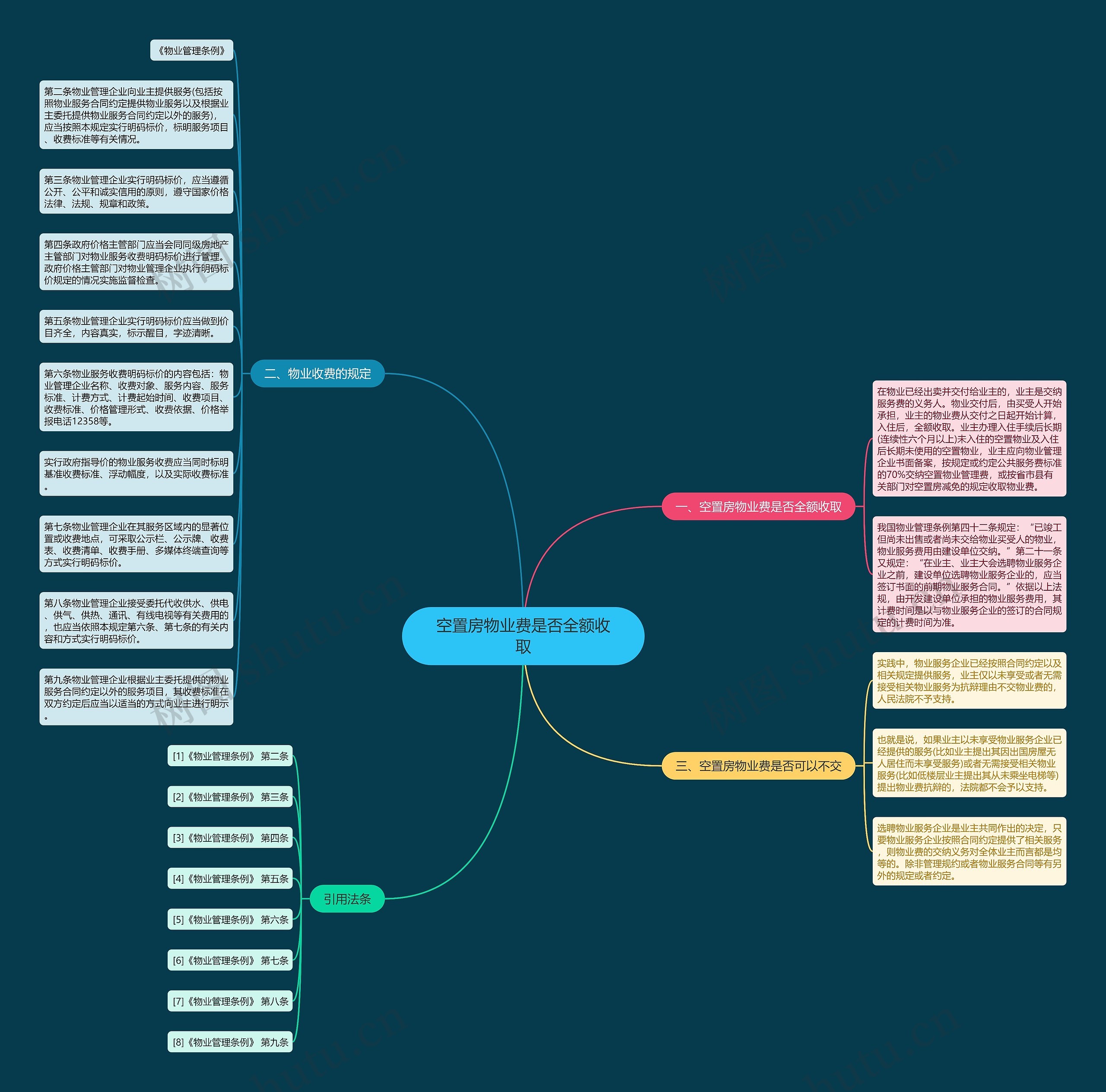 空置房物业费是否全额收取思维导图
