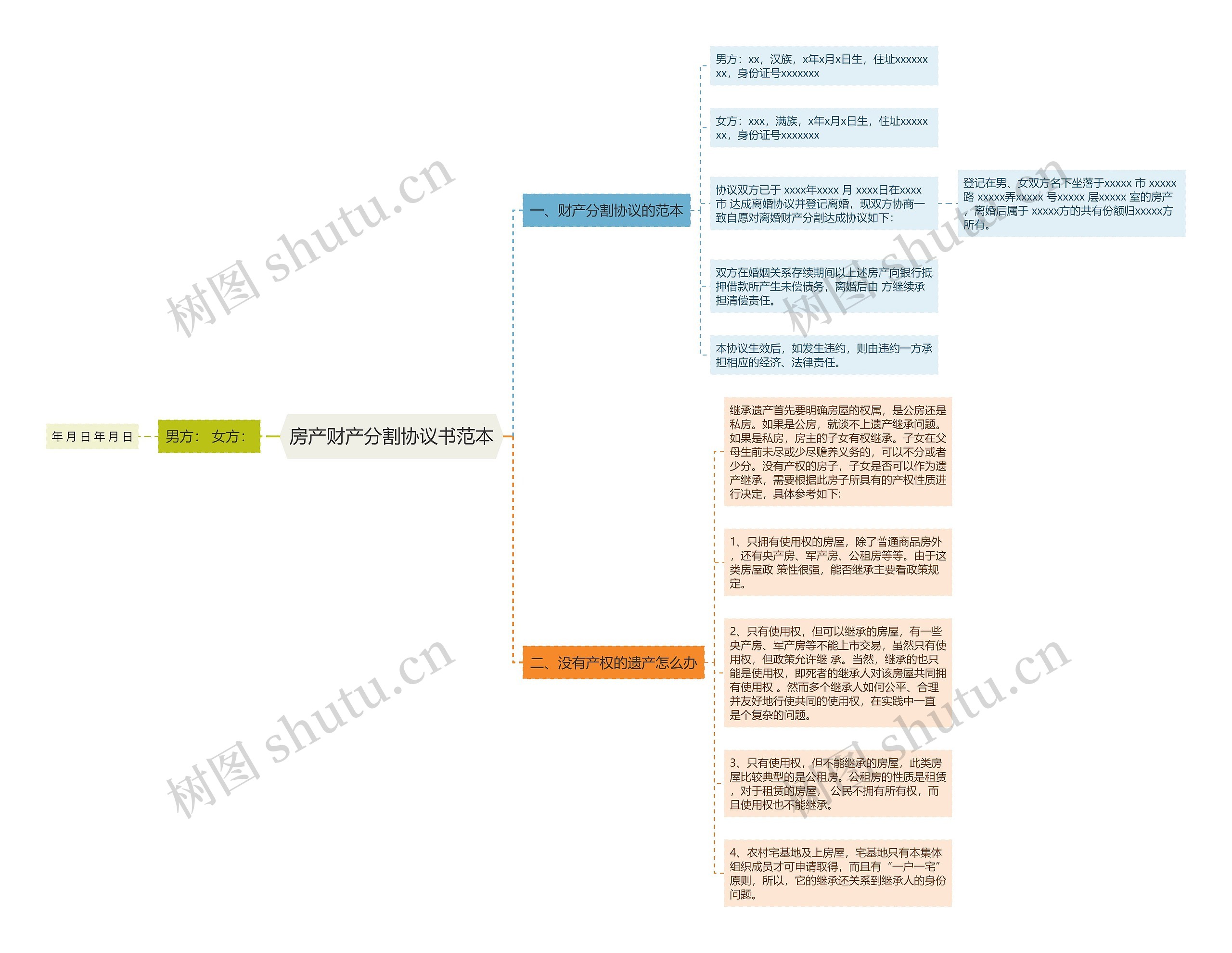 房产财产分割协议书范本思维导图