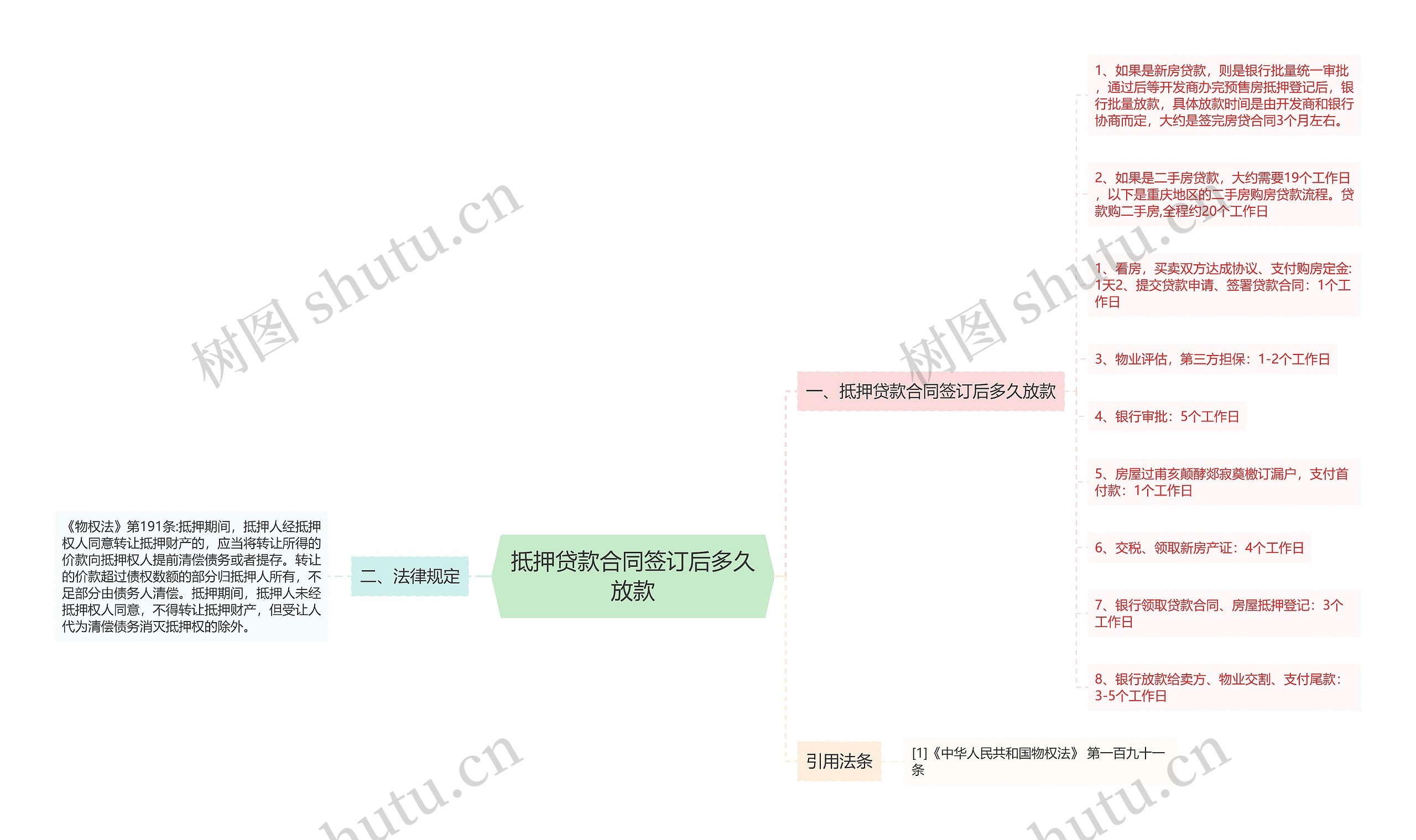 抵押贷款合同签订后多久放款思维导图