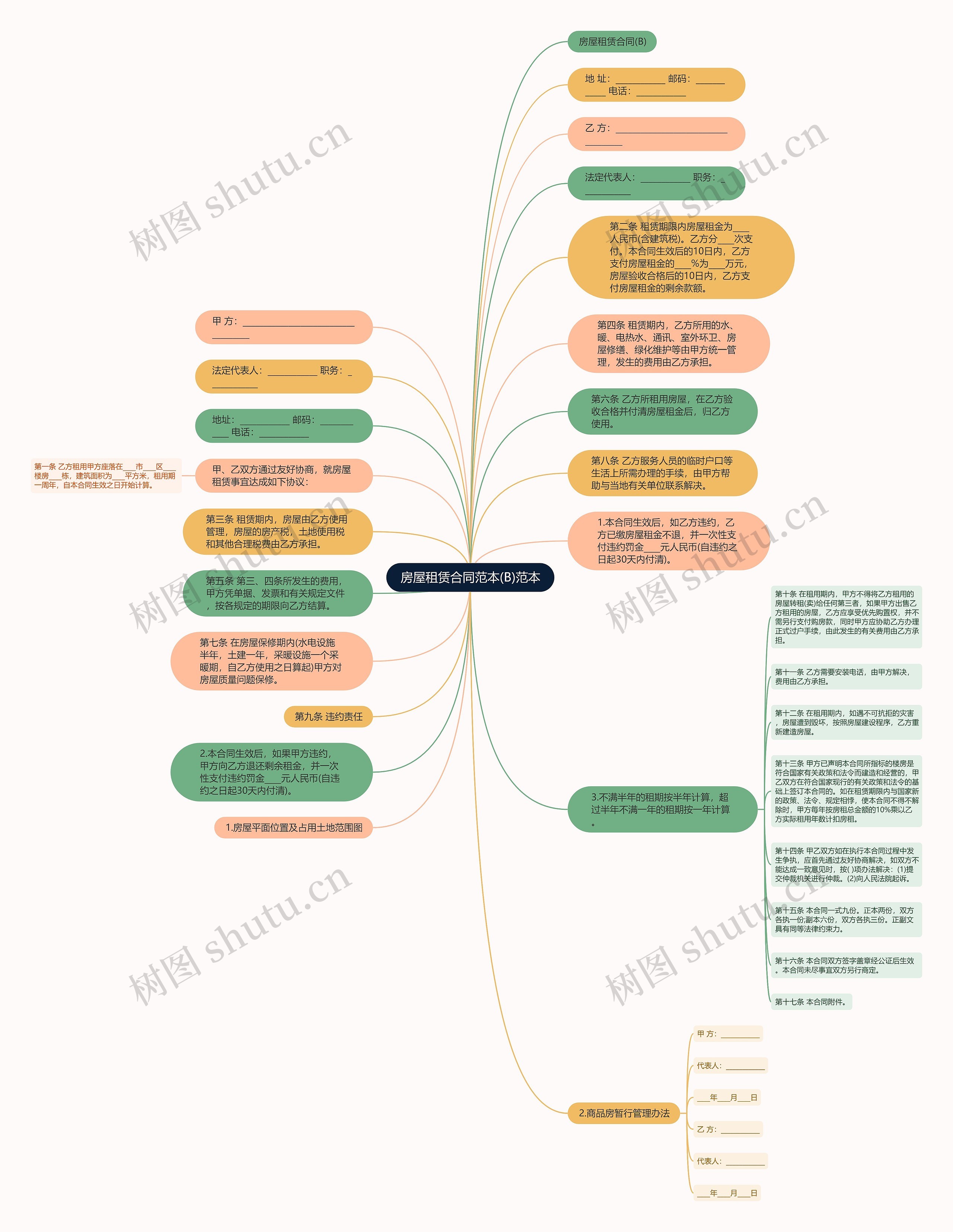 房屋租赁合同范本(B)范本思维导图
