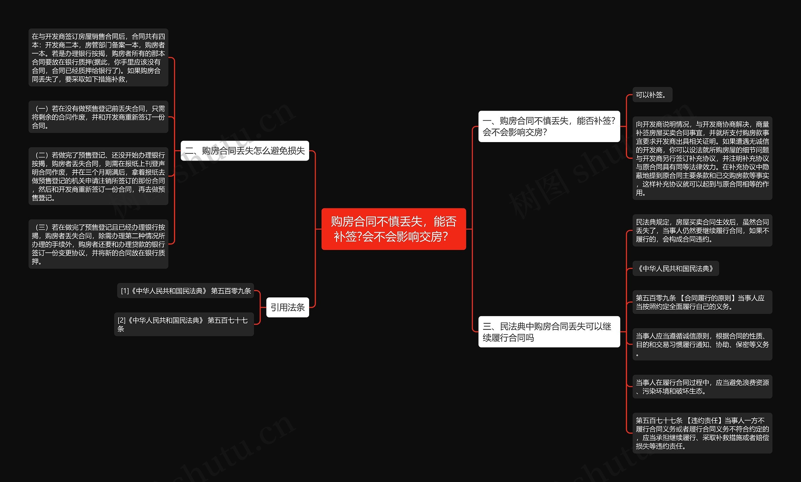 购房合同不慎丢失，能否补签?会不会影响交房？思维导图