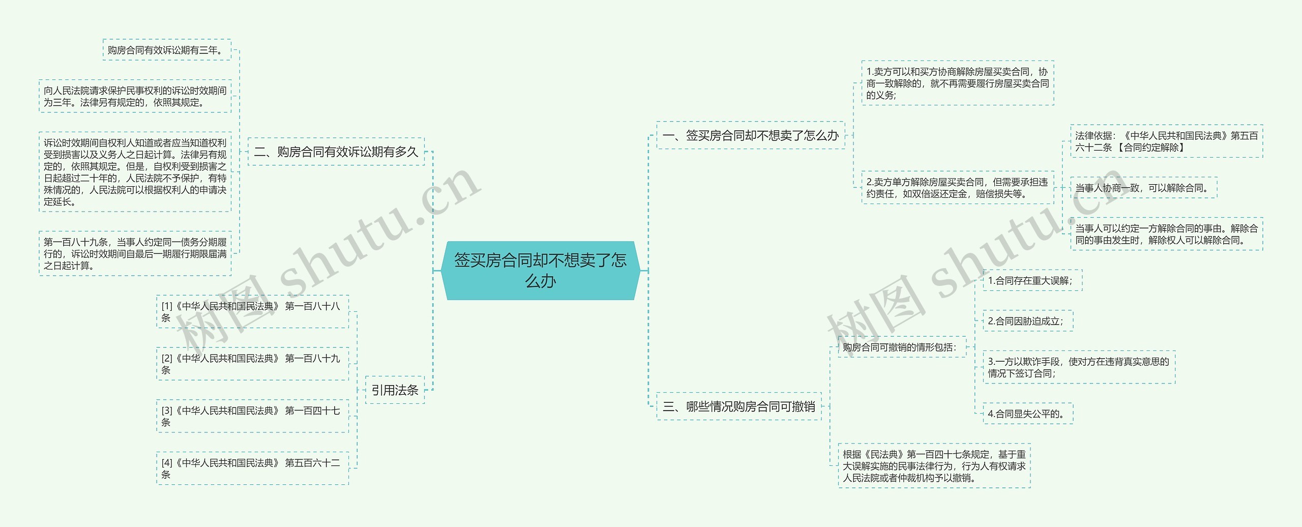 签买房合同却不想卖了怎么办思维导图