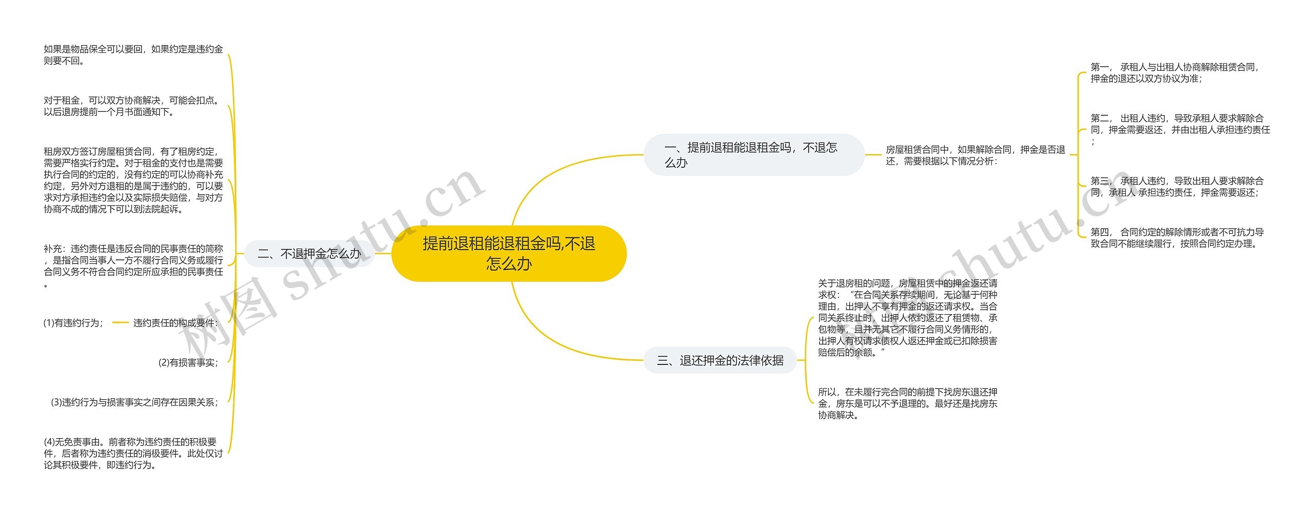 提前退租能退租金吗,不退怎么办思维导图