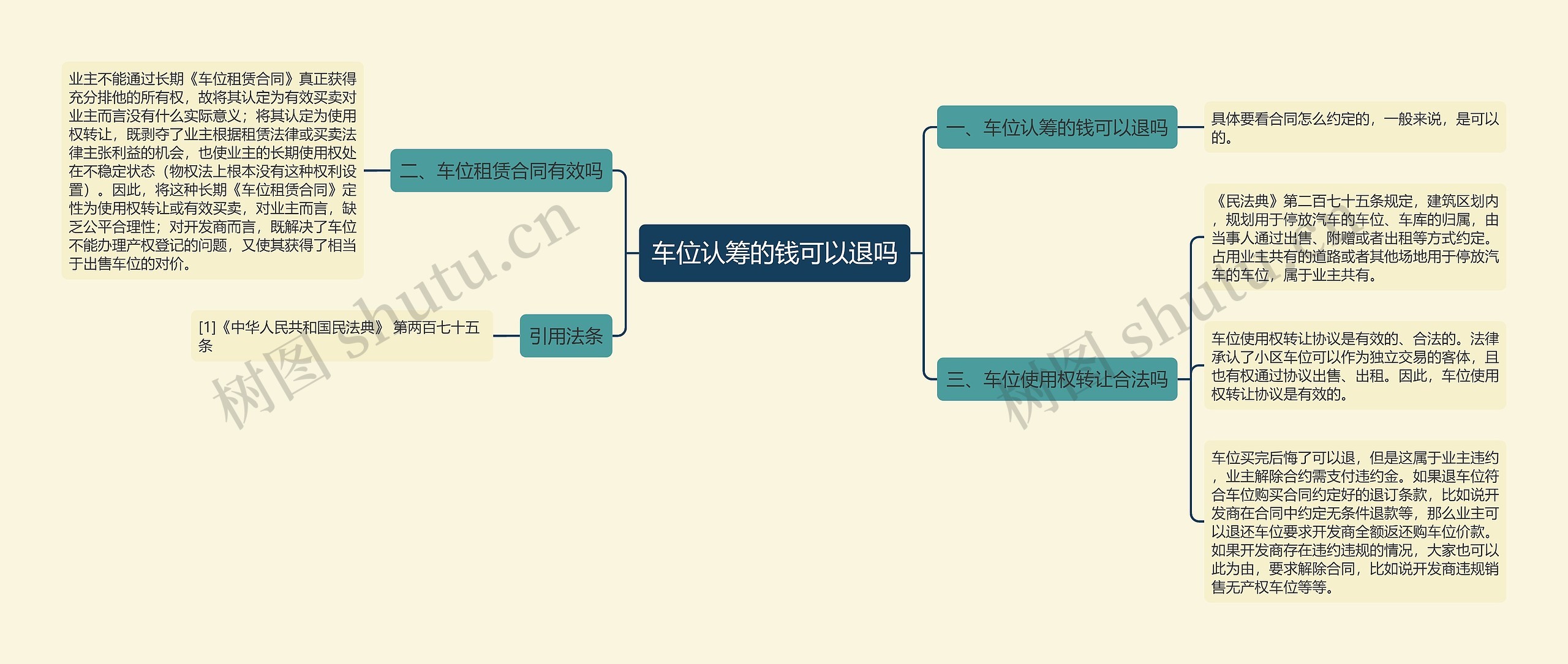 车位认筹的钱可以退吗思维导图