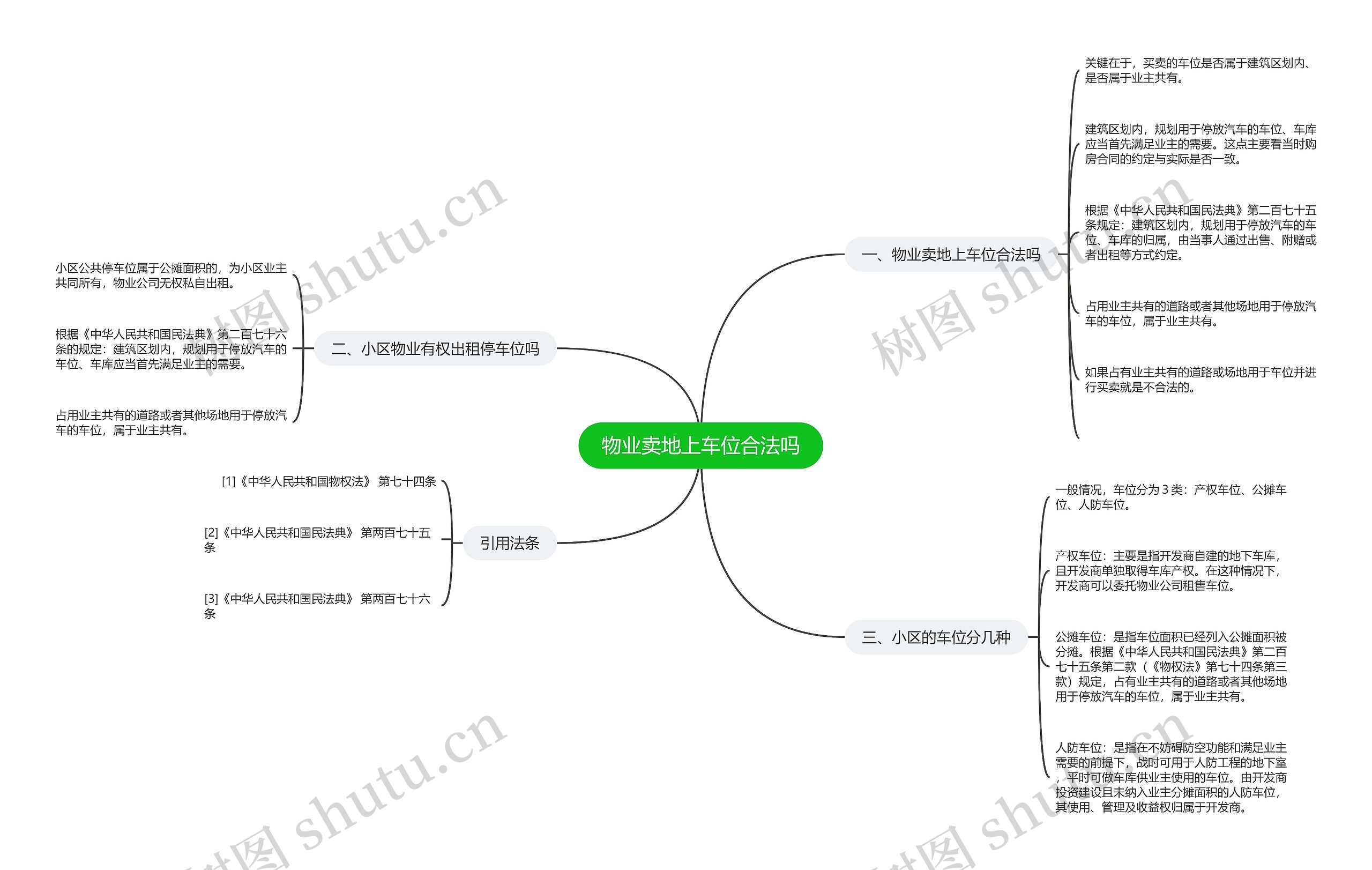 物业卖地上车位合法吗思维导图