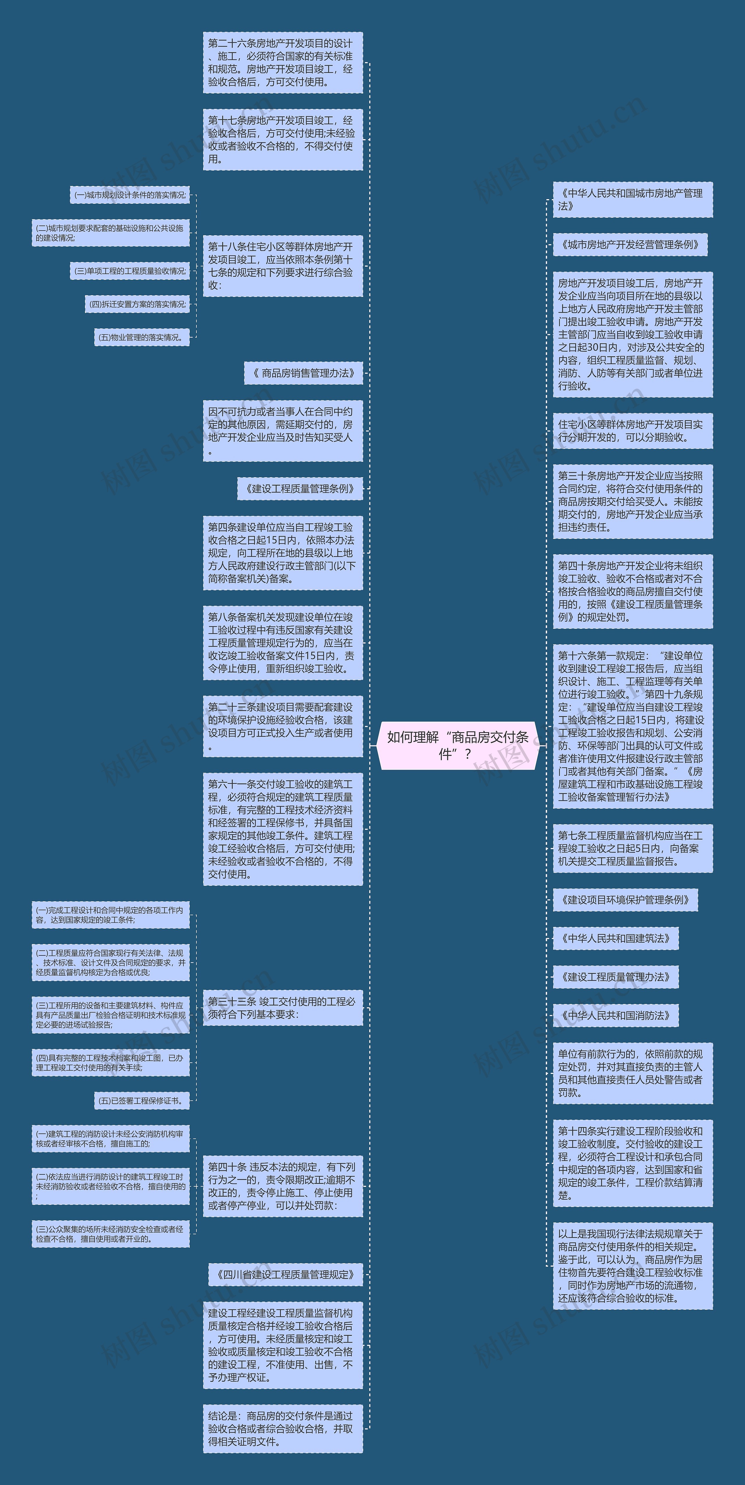 如何理解“商品房交付条件”？思维导图