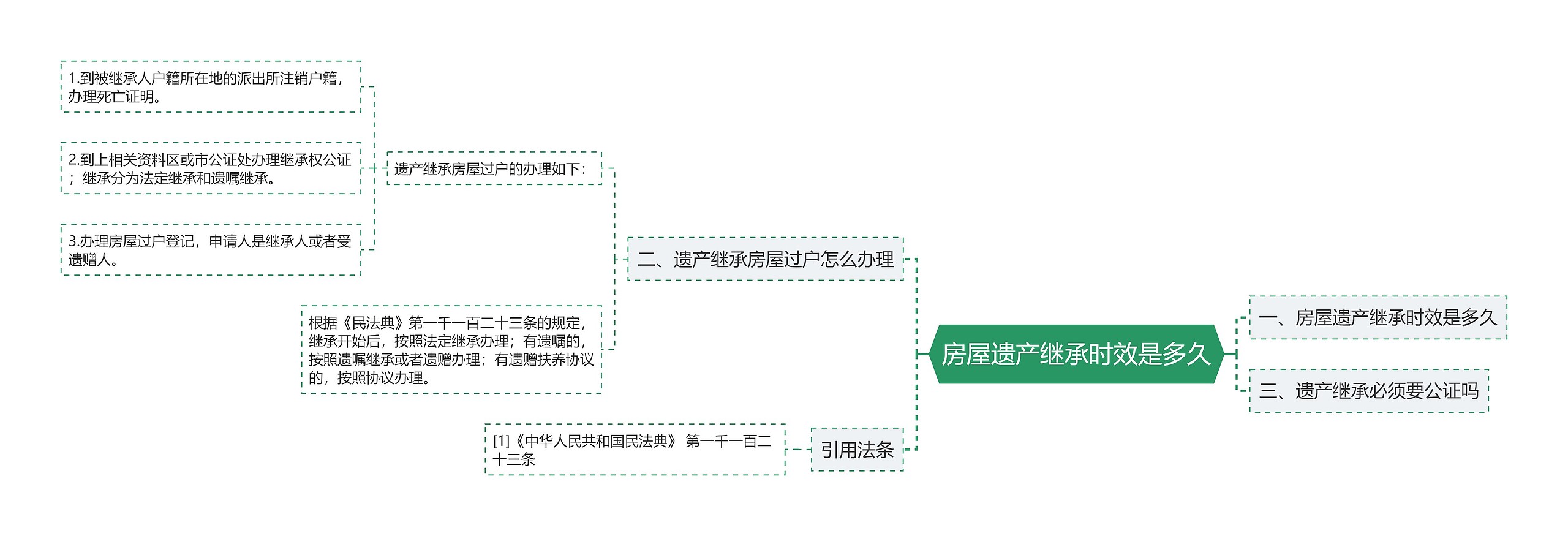 房屋遗产继承时效是多久