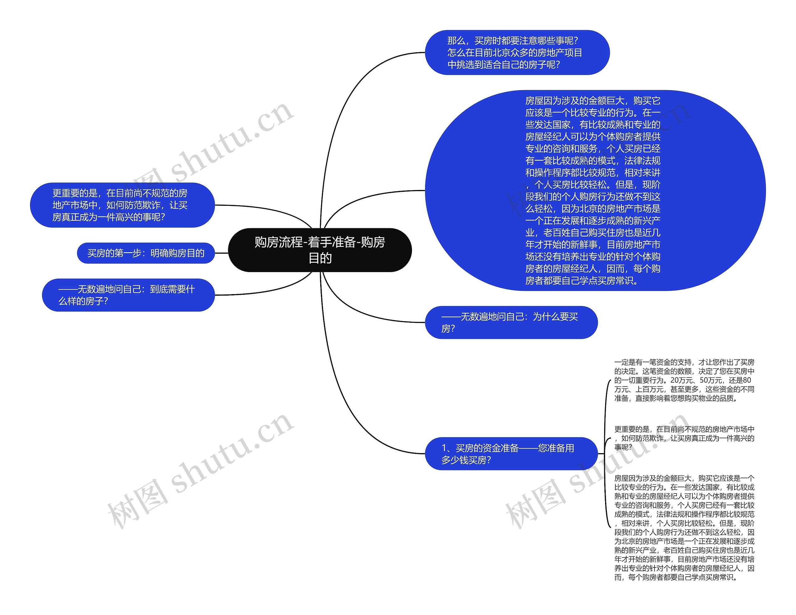 购房流程-着手准备-购房目的思维导图