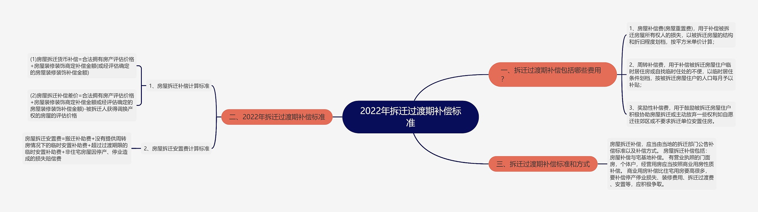 2022年拆迁过渡期补偿标准思维导图